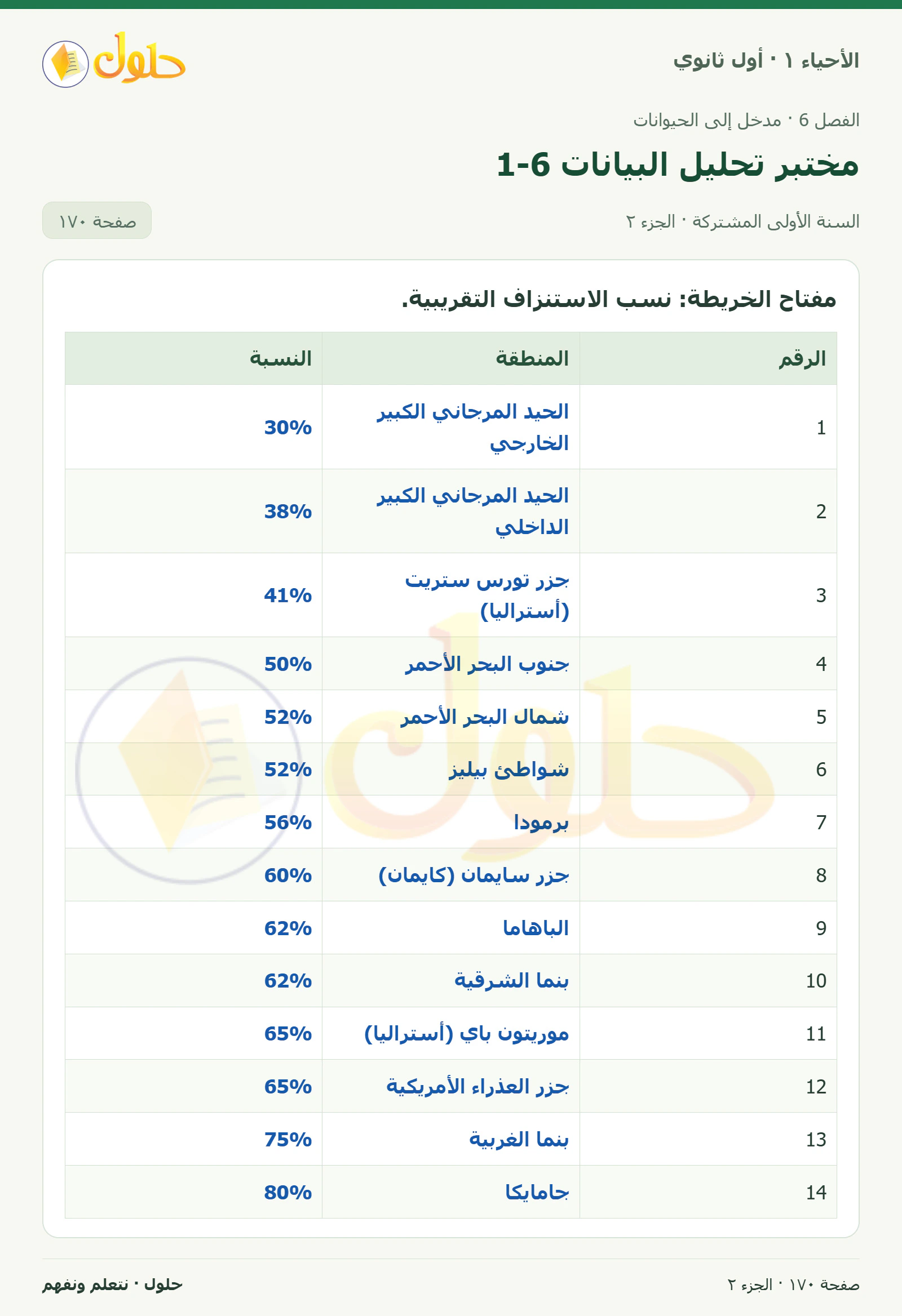 مختبر تحليل البيانات 6-1 في كتاب الأحياء ١ للصف الأول الثانوي صفحة ١٧٠، الجزء ٢ من ٢