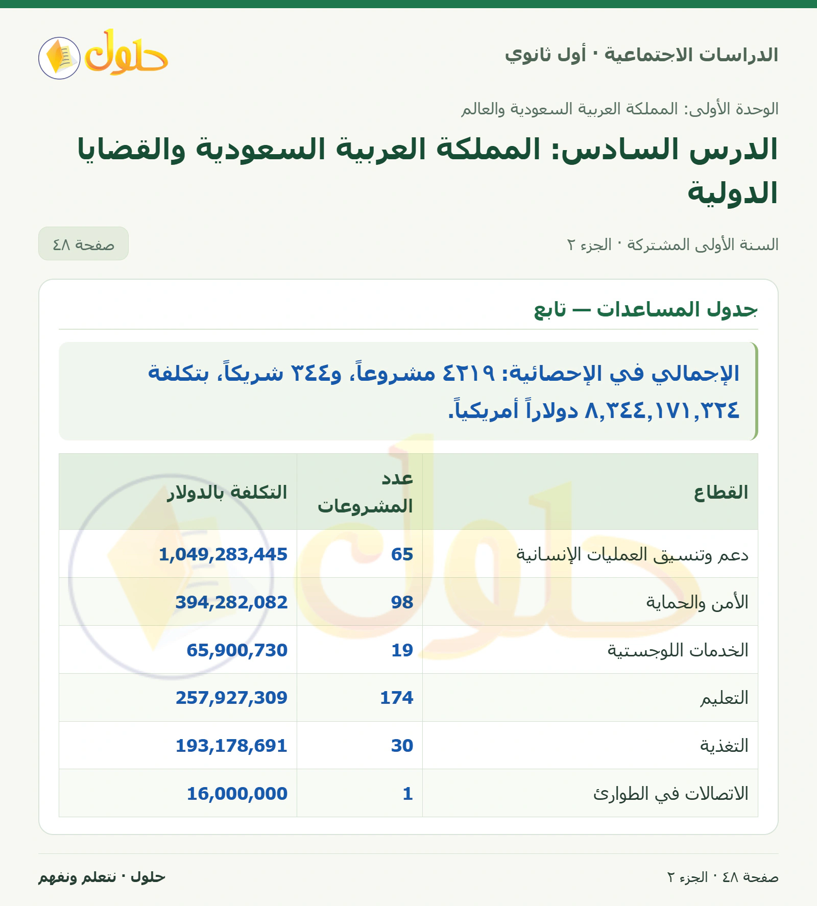 مساعدات مركز الملك سلمان للإغاثة صفحة 48