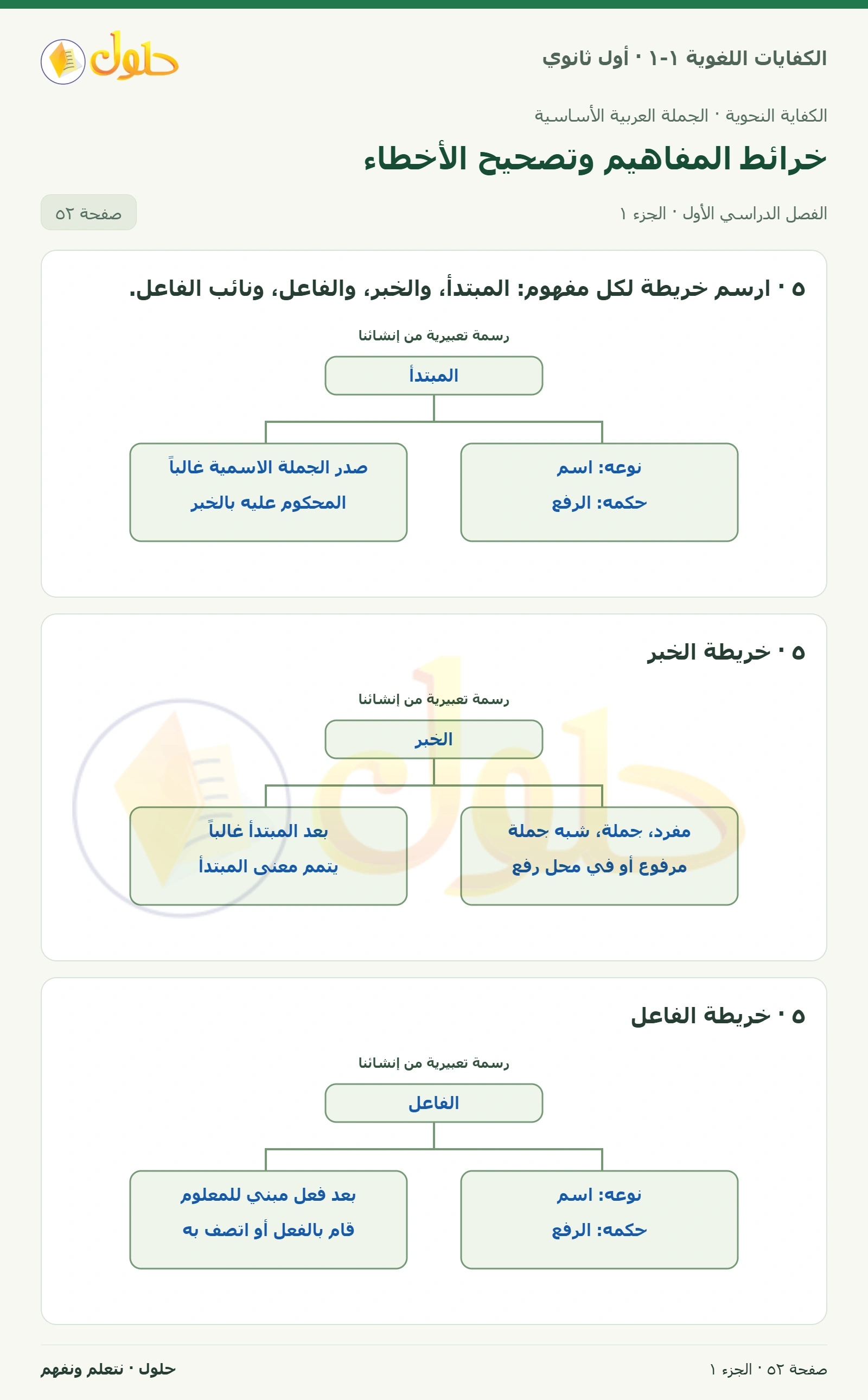 خرائط المفاهيم وتصحيح الأخطاء صفحة ٥٢ من كتاب الكفايات اللغوية ١-١ لأول ثانوي