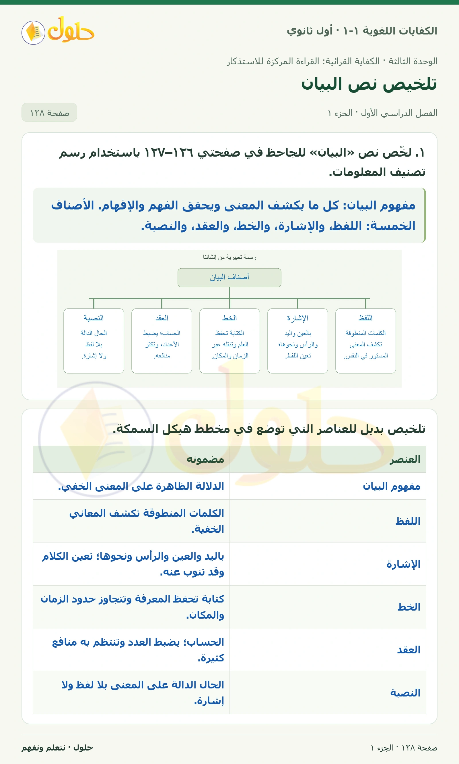 تلخيص نص البيان صفحة ١٢٨ من كتاب الكفايات اللغوية ١-١ لأول ثانوي