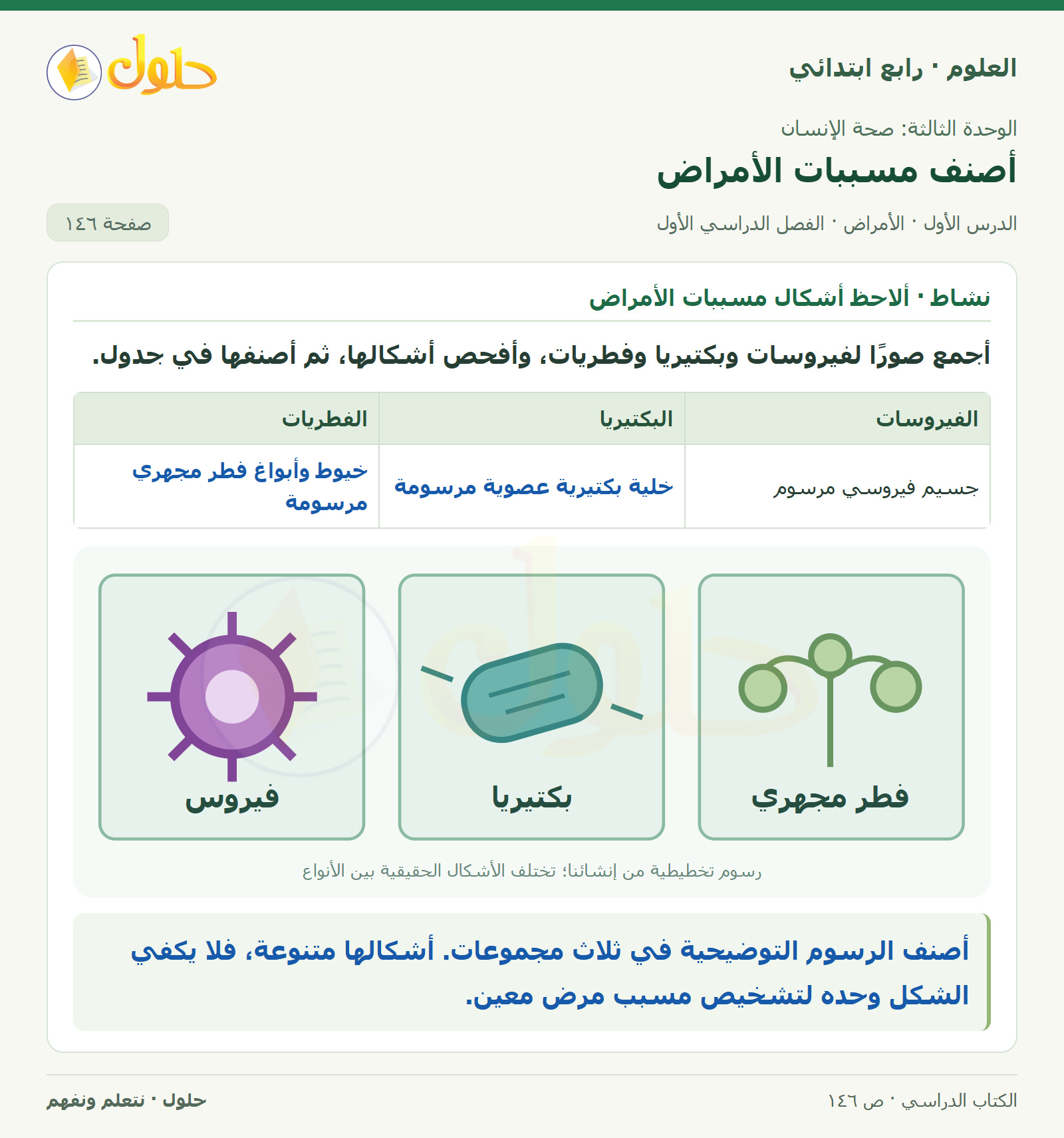 حل العلوم للصف الرابع الابتدائي صفحة 146، الجزء ١