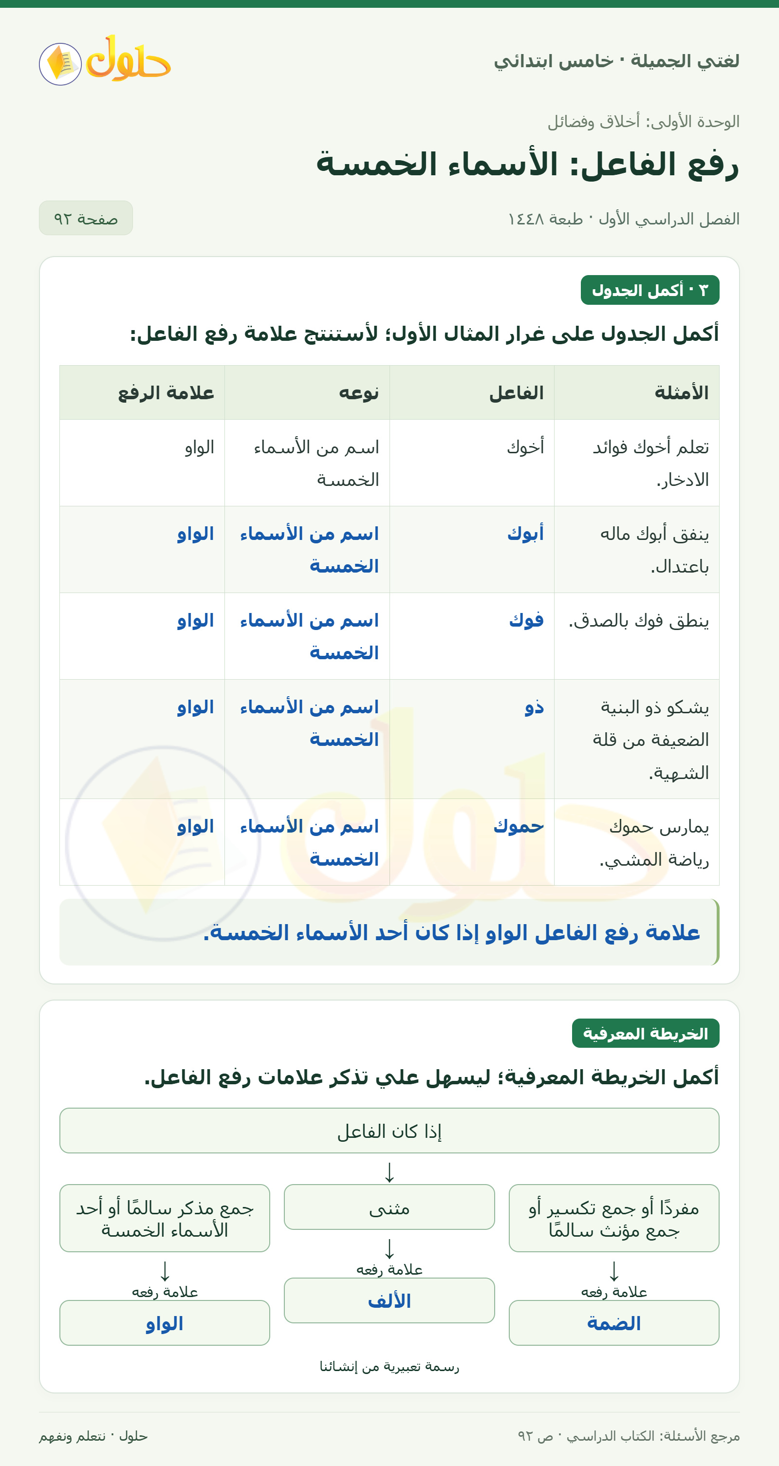 حل لغتي الجميلة للصف الخامس الابتدائي صفحة 92: رفع الفاعل في الأسماء الخمسة
