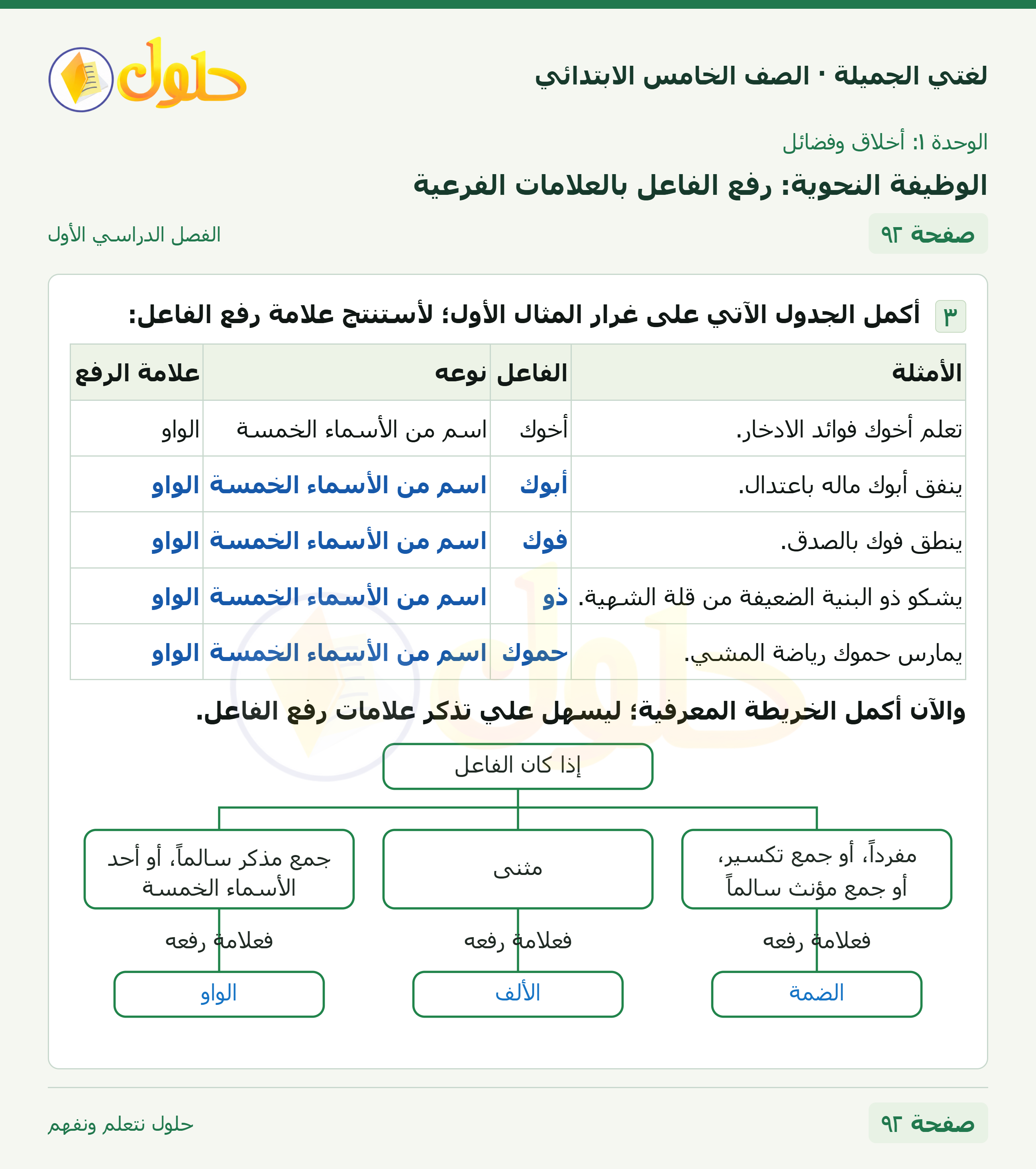 حل لغتي الجميلة للصف الخامس الابتدائي صفحة 92: الوظيفة النحوية: رفع الفاعل بالعلامات الفرعية
