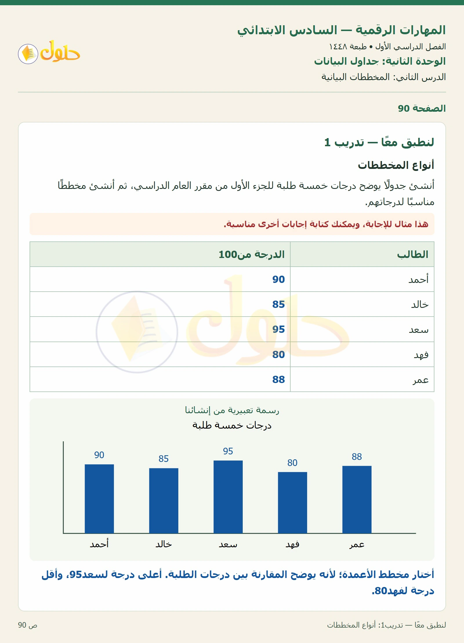 أنشطة تطبيقية صفحة ٩٠ — الجزء ١
