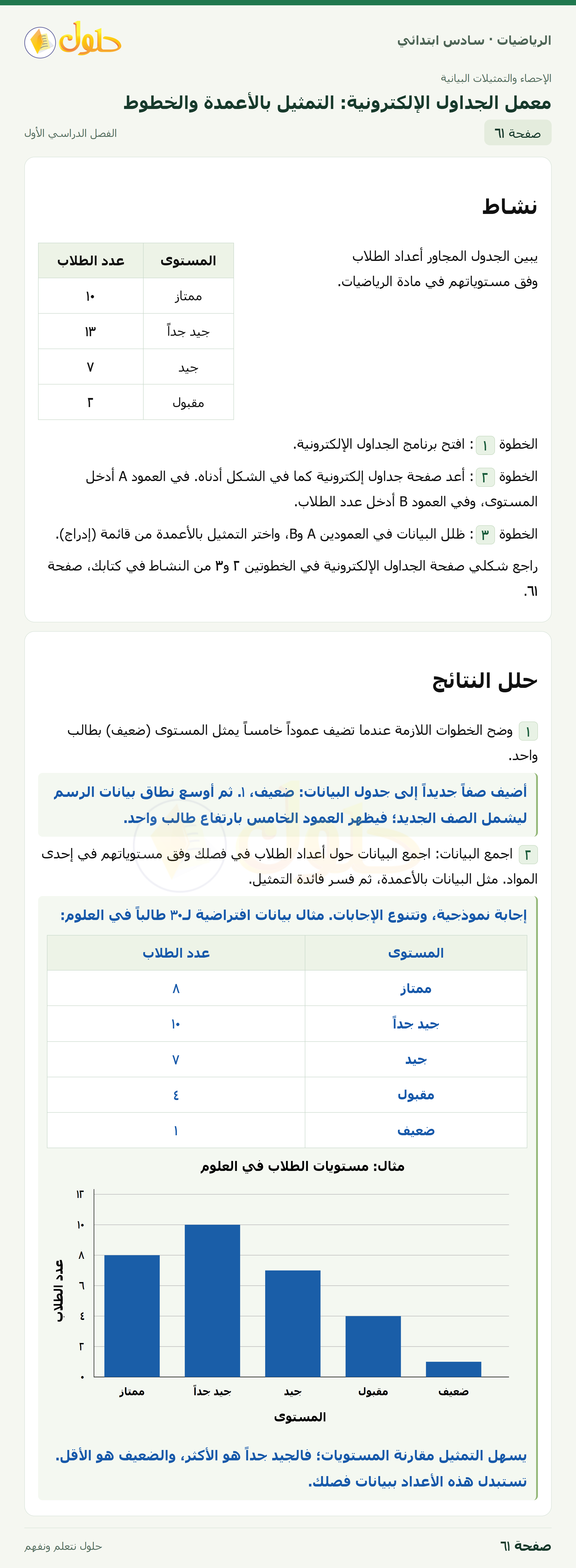 حل رياضيات الصف السادس الابتدائي صفحة 61 الجزء 1