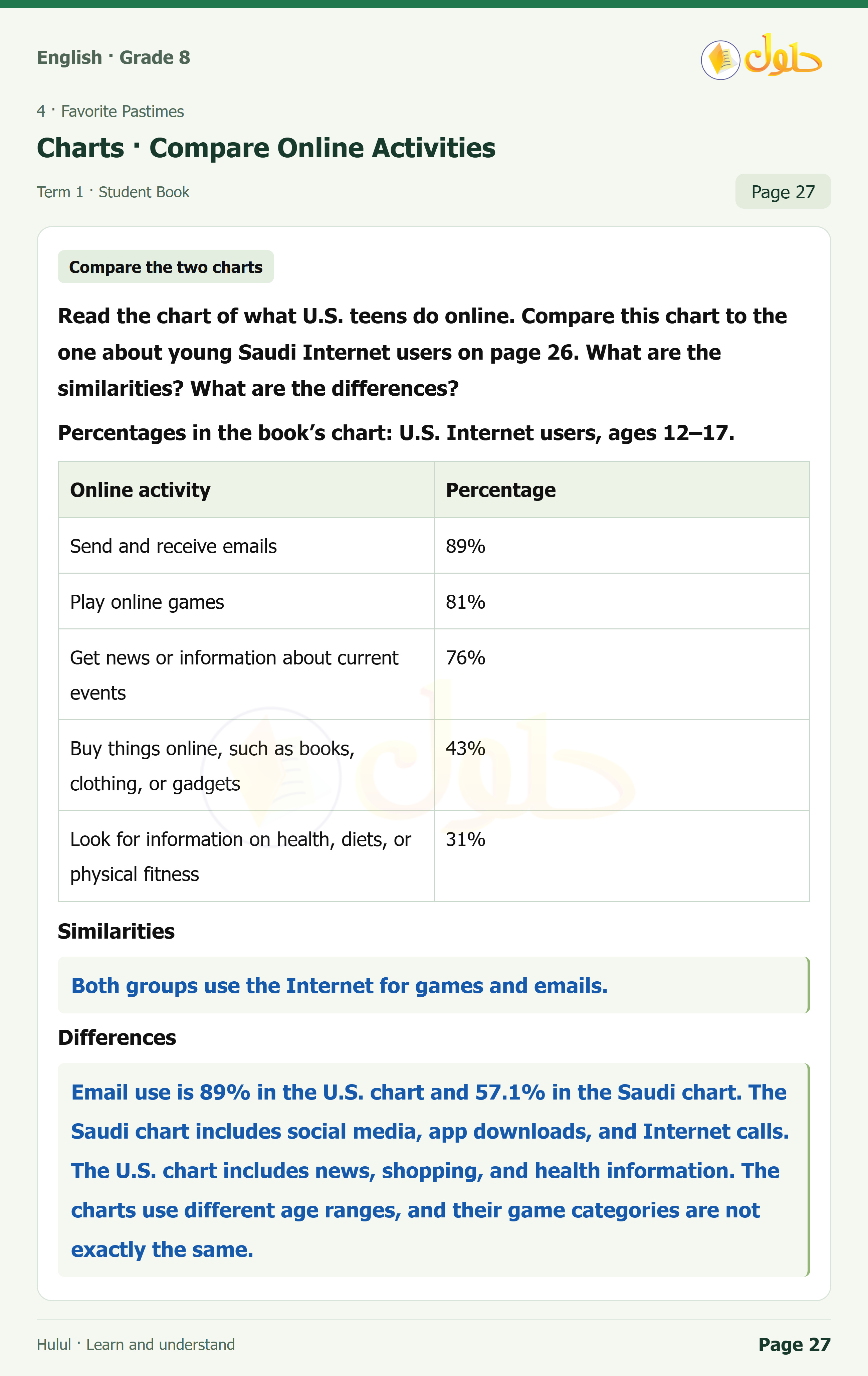اللغة الإنجليزية للصف الثاني المتوسط، صفحة 27، الجزء 1: Comprehension | Compare the charts | Pair Work