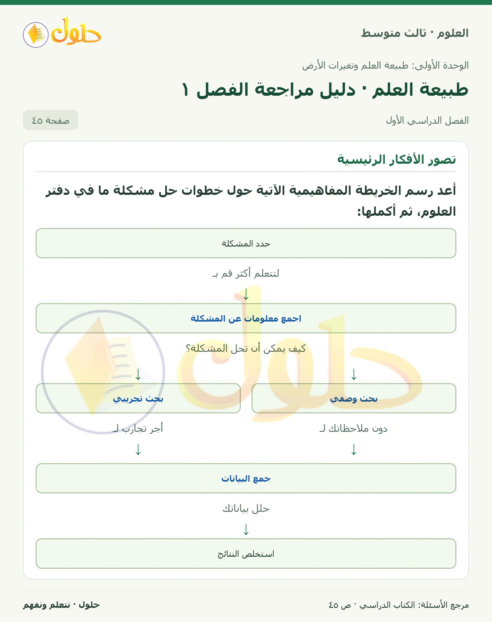 العلوم للصف الثالث المتوسط، صفحة 45، الجزء 1: أعد رسم الخريطة المفاهيمية الآتية حول خطوات حل مشكلة ما في دفتر العلوم، ثم أكملها: