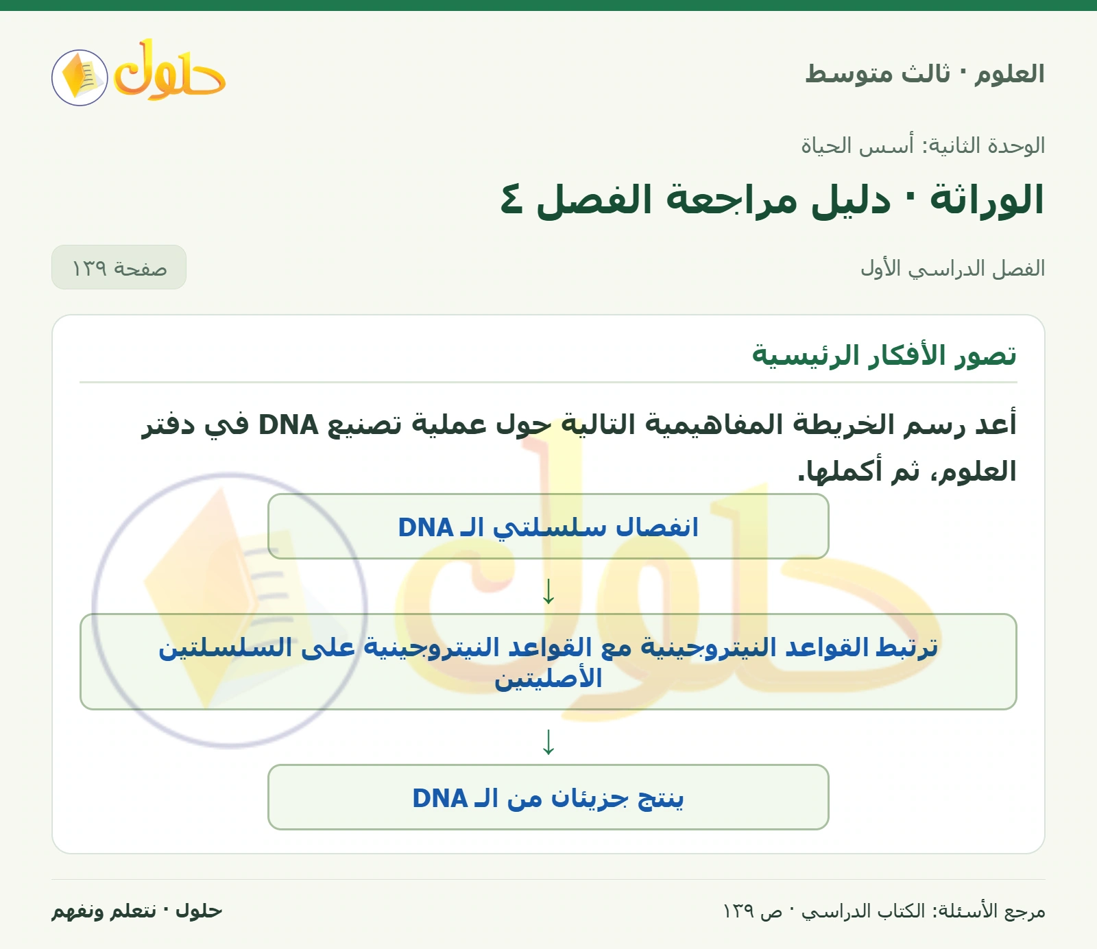 العلوم للصف الثالث المتوسط، صفحة 139، الجزء 1: أعد رسم الخريطة المفاهيمية التالية حول عملية تصنيع DNA في دفتر العلوم، ثم أكملها.