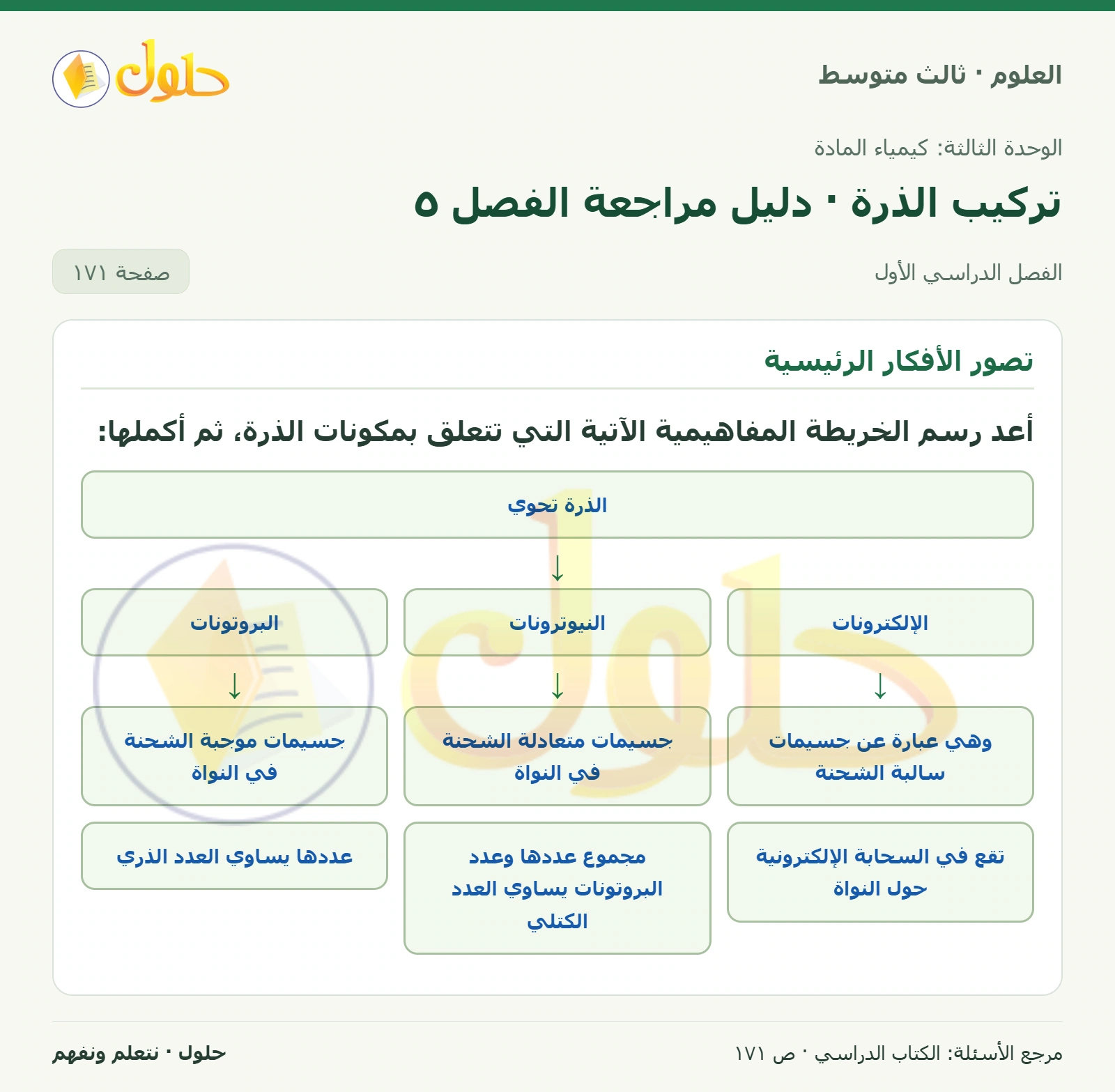 العلوم للصف الثالث المتوسط، صفحة 171، الجزء 1: أعد رسم الخريطة المفاهيمية الآتية التي تتعلق بمكونات الذرة، ثم أكملها:
