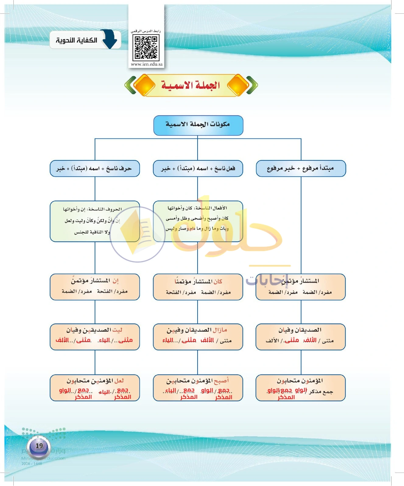 حل فراغات مخطط الجملة الاسمية — صفحة ١٩ في كتاب الكفايات اللغوية 1-1 للصف الأول الثانوي