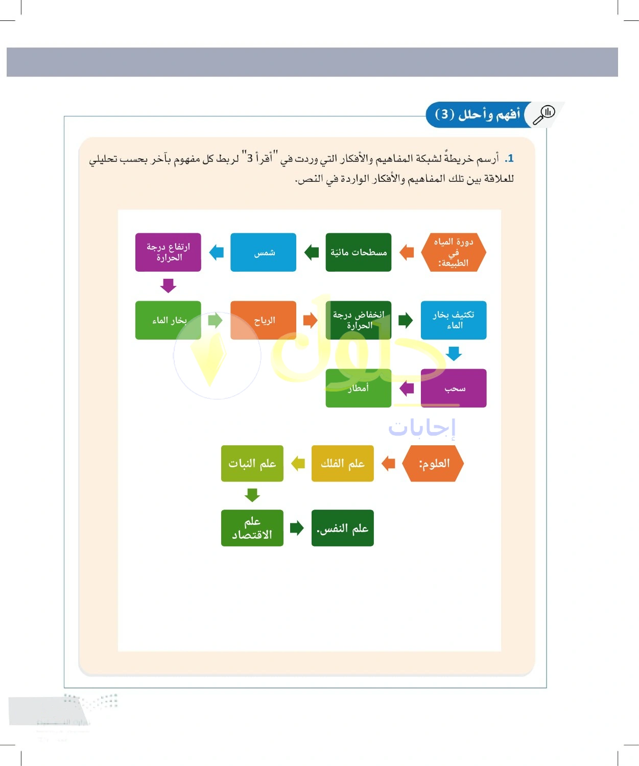 حل أنشطة خريطة مفاهيم دورة الماء وفروع العلم — صفحة ١٠٧ في كتاب التفكير الناقد للصف الأول الثانوي