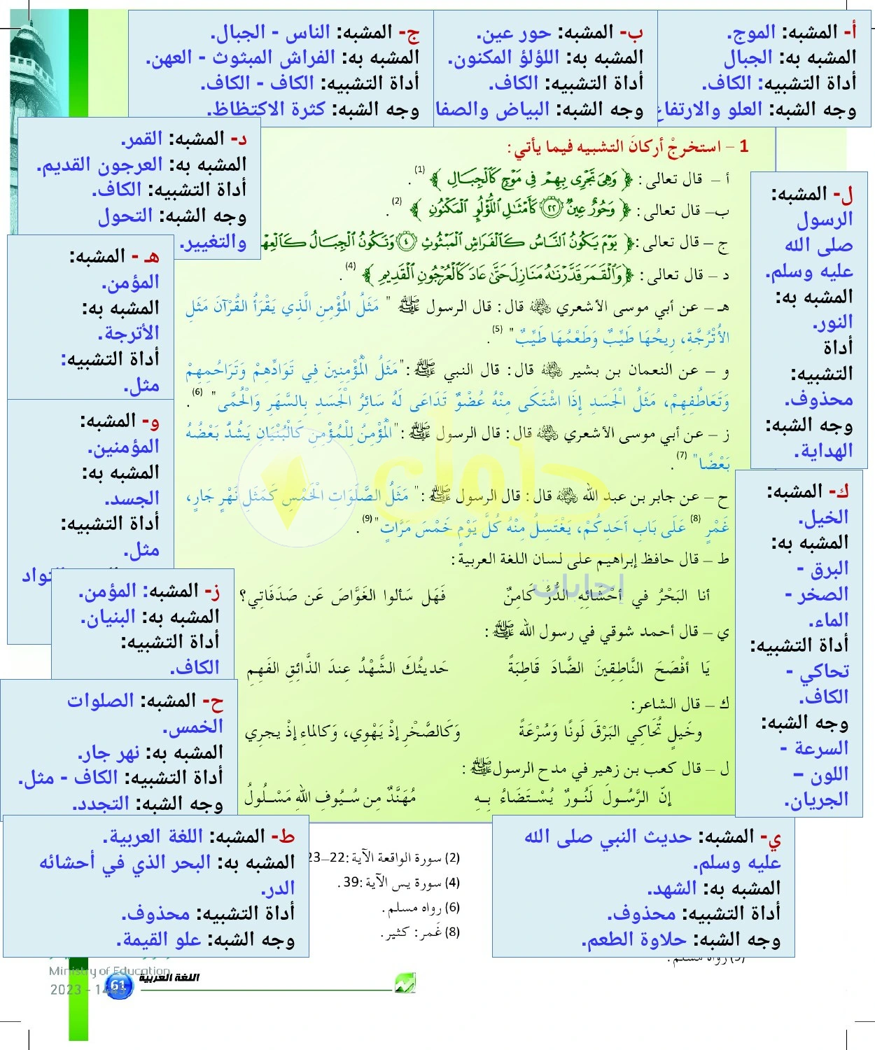 حل أنشطة استخراج أركان التشبيه — صفحة ٦١ في كتاب البلاغة والنقد للصف الثالث الثانوي
