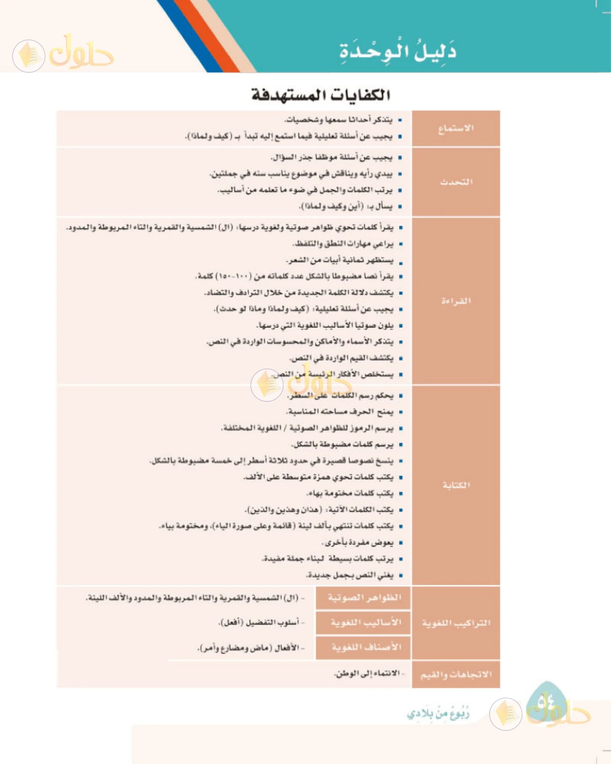 حل لغتي الصف الثالث الابتدائي صفحة 54