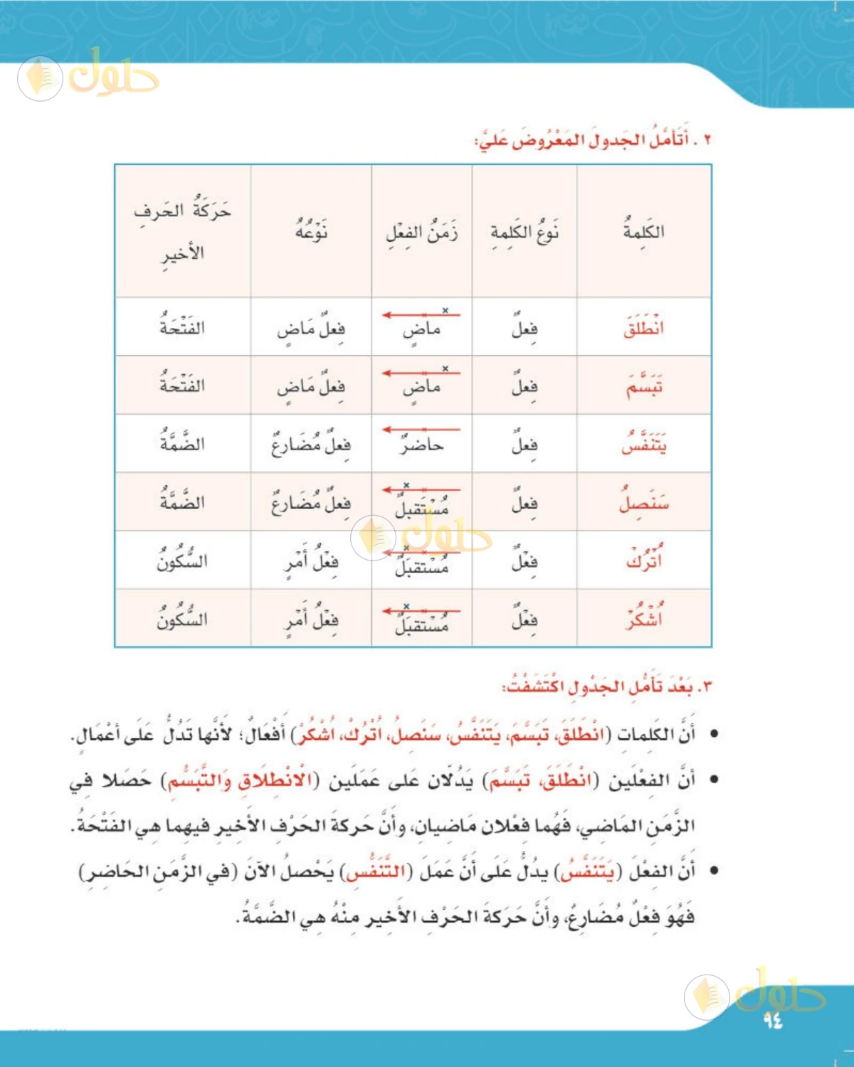 حل لغتي الصف الرابع الابتدائي صفحة 94