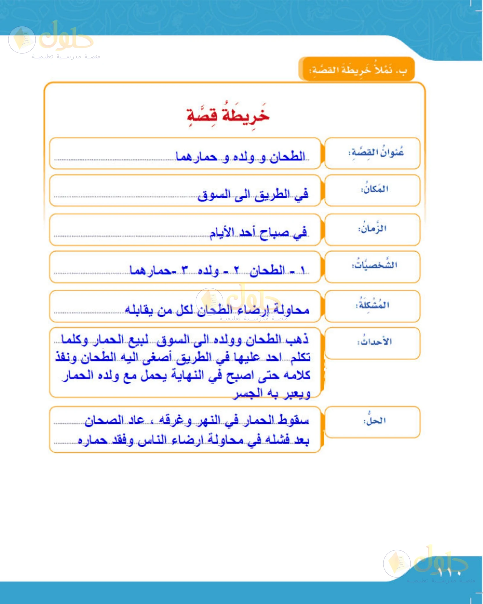 حل لغتي الجميلة للصف الخامس الابتدائي صفحة 110: خريطة قصة الطحان وولده وحمارهما