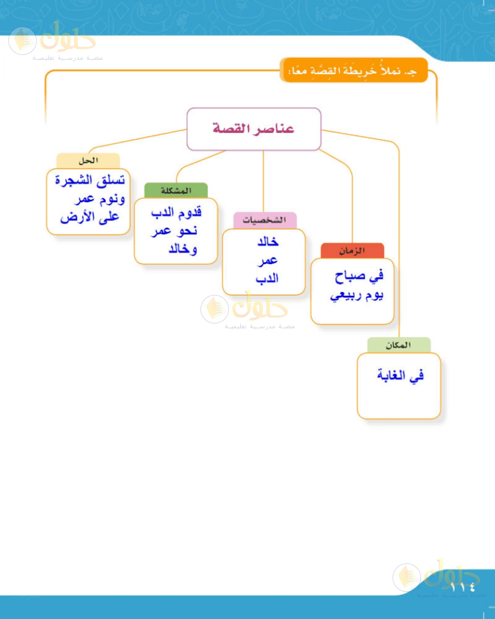 حل لغتي الجميلة للصف الخامس الابتدائي صفحة 114: خريطة قصة درس في الصداقة
