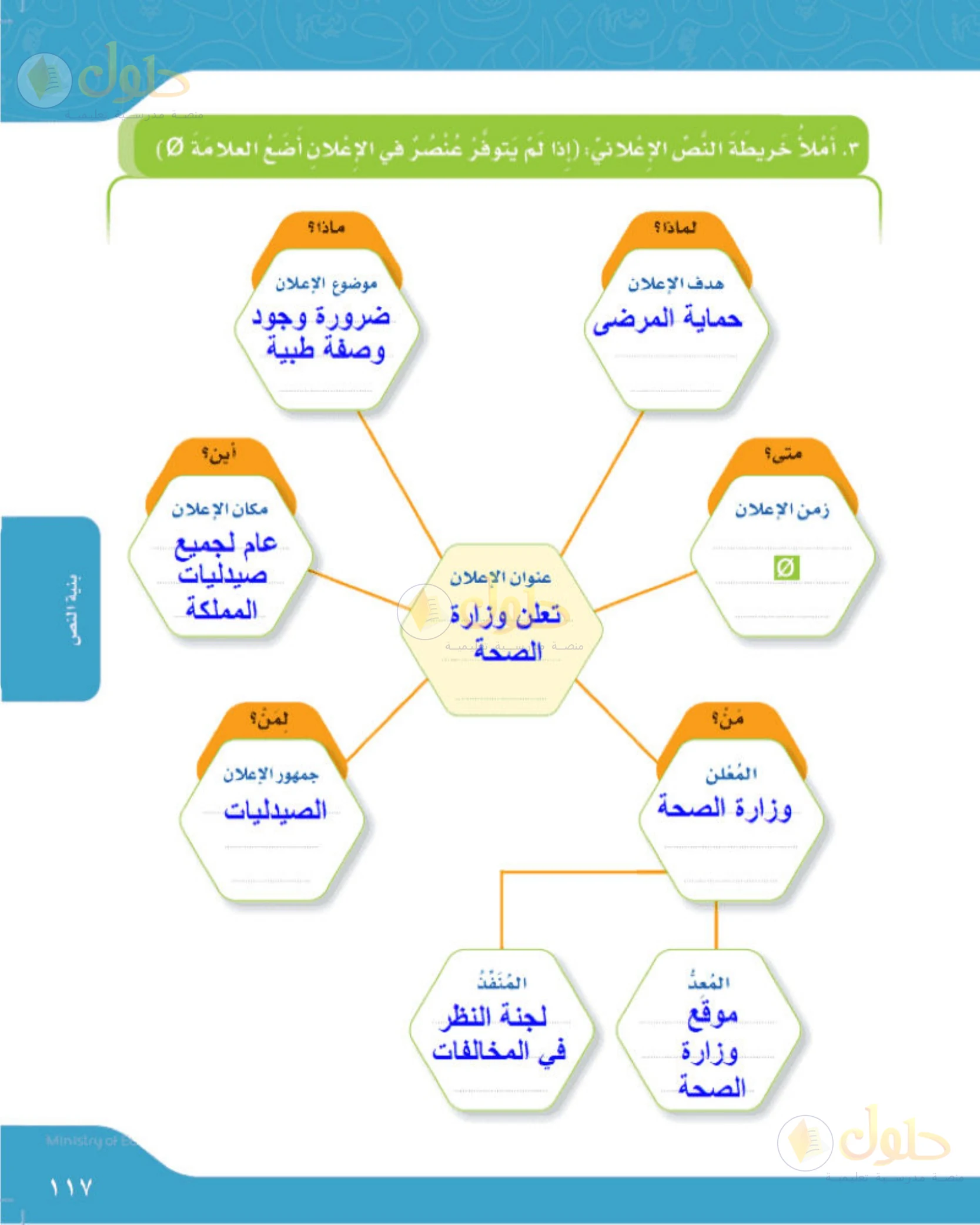 حل لغتي الجميلة للصف الخامس الابتدائي صفحة 117: خريطة النص الإعلاني