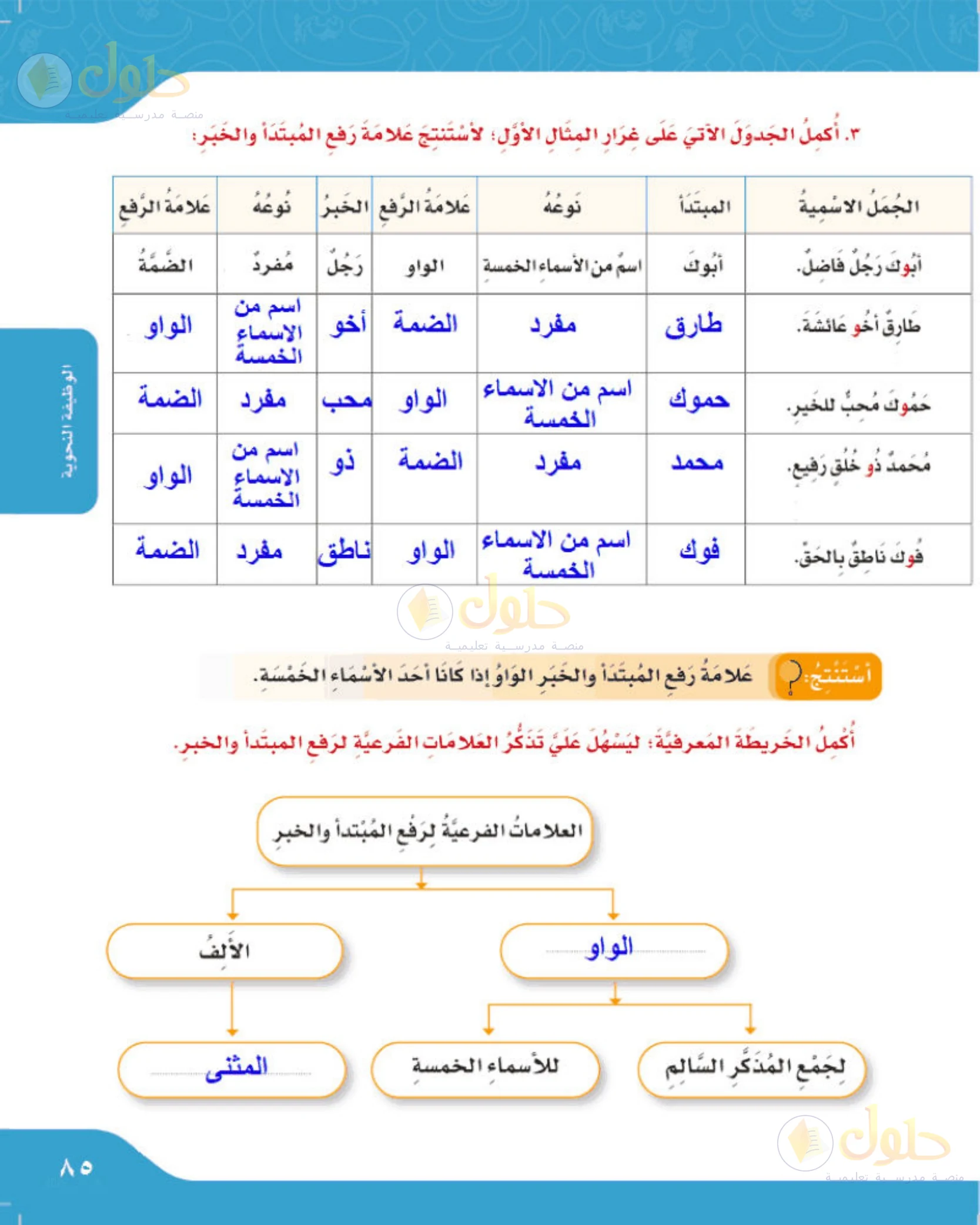 حل لغتي الجميلة للصف الخامس الابتدائي صفحة 85: رفع المبتدأ والخبر بالواو في الأسماء الخمسة