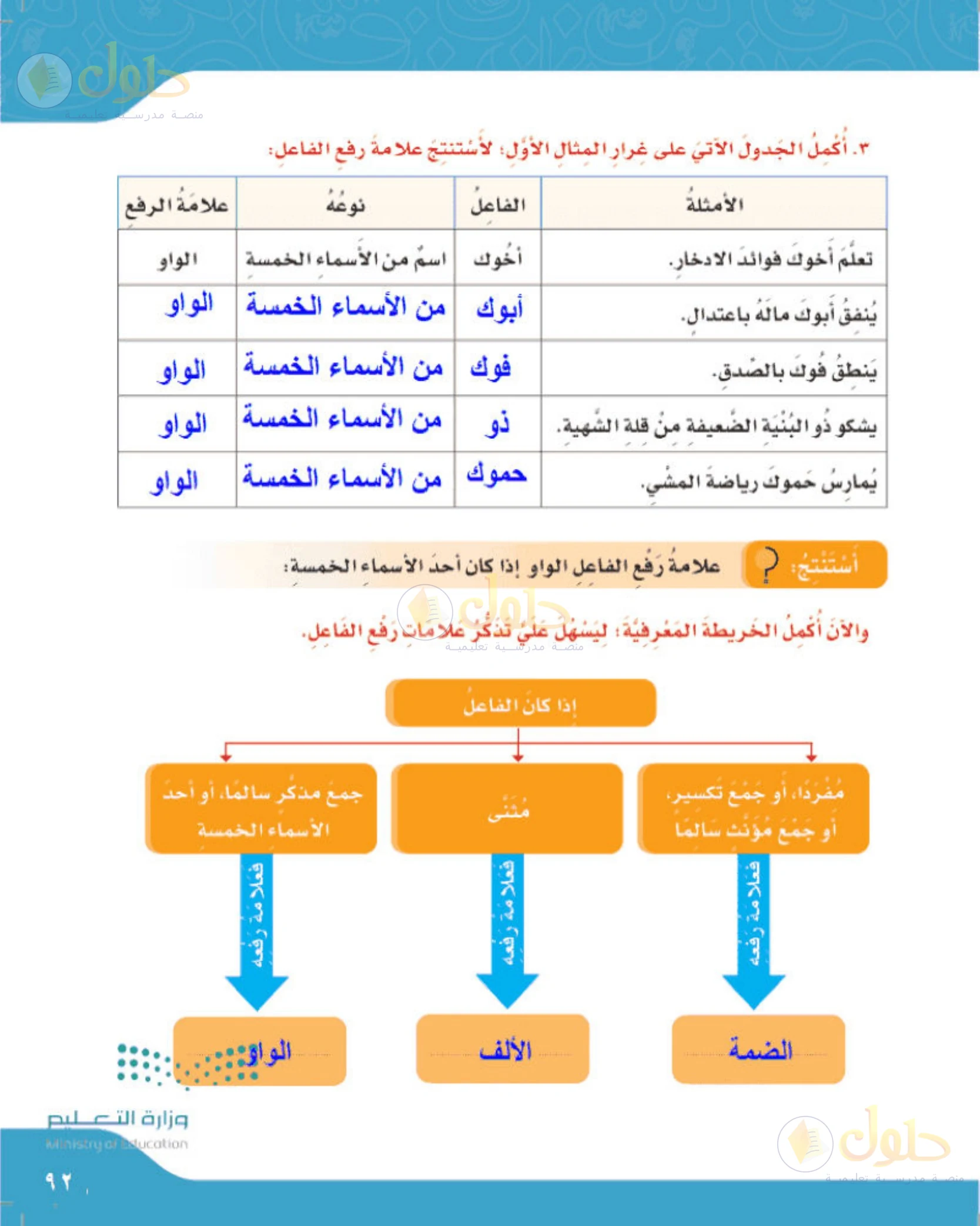 حل لغتي الجميلة للصف الخامس الابتدائي صفحة 92: رفع الفاعل في الأسماء الخمسة