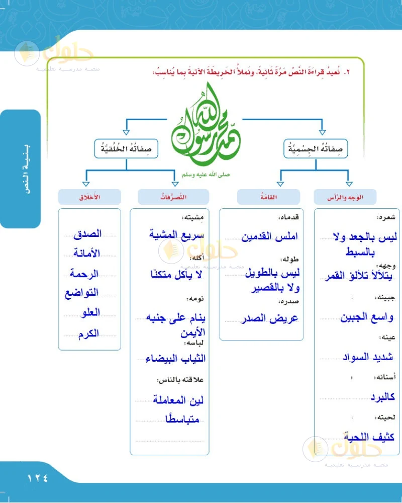 حل لغتي الجميلة للصف السادس الابتدائي صفحة 124: نملأ الخريطة بما يناسب من صفات النبي