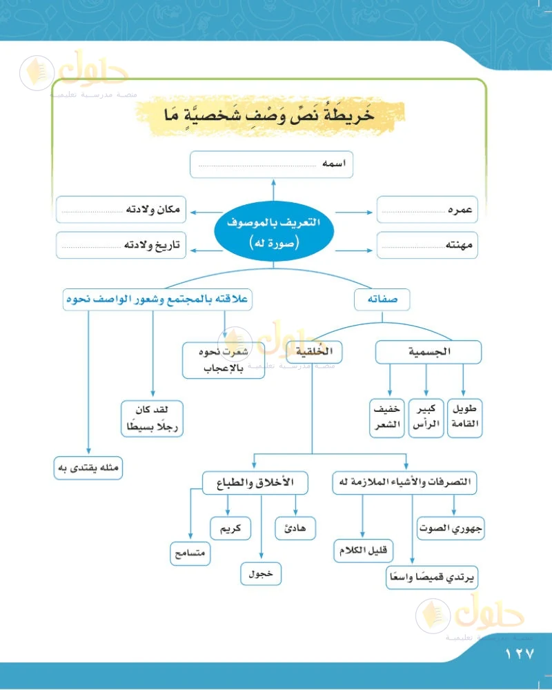 حل لغتي الجميلة للصف السادس الابتدائي صفحة 127: خريطة نص وصف شخصية