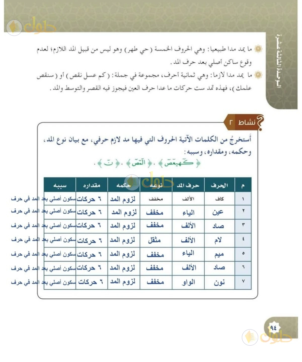حل القرآن الكريم للصف السادس الابتدائي صفحة 94