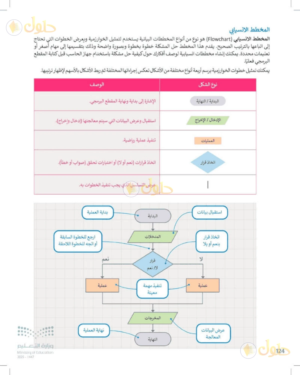 حل المهارات الرقمية للصف الأول المتوسط صفحة 124