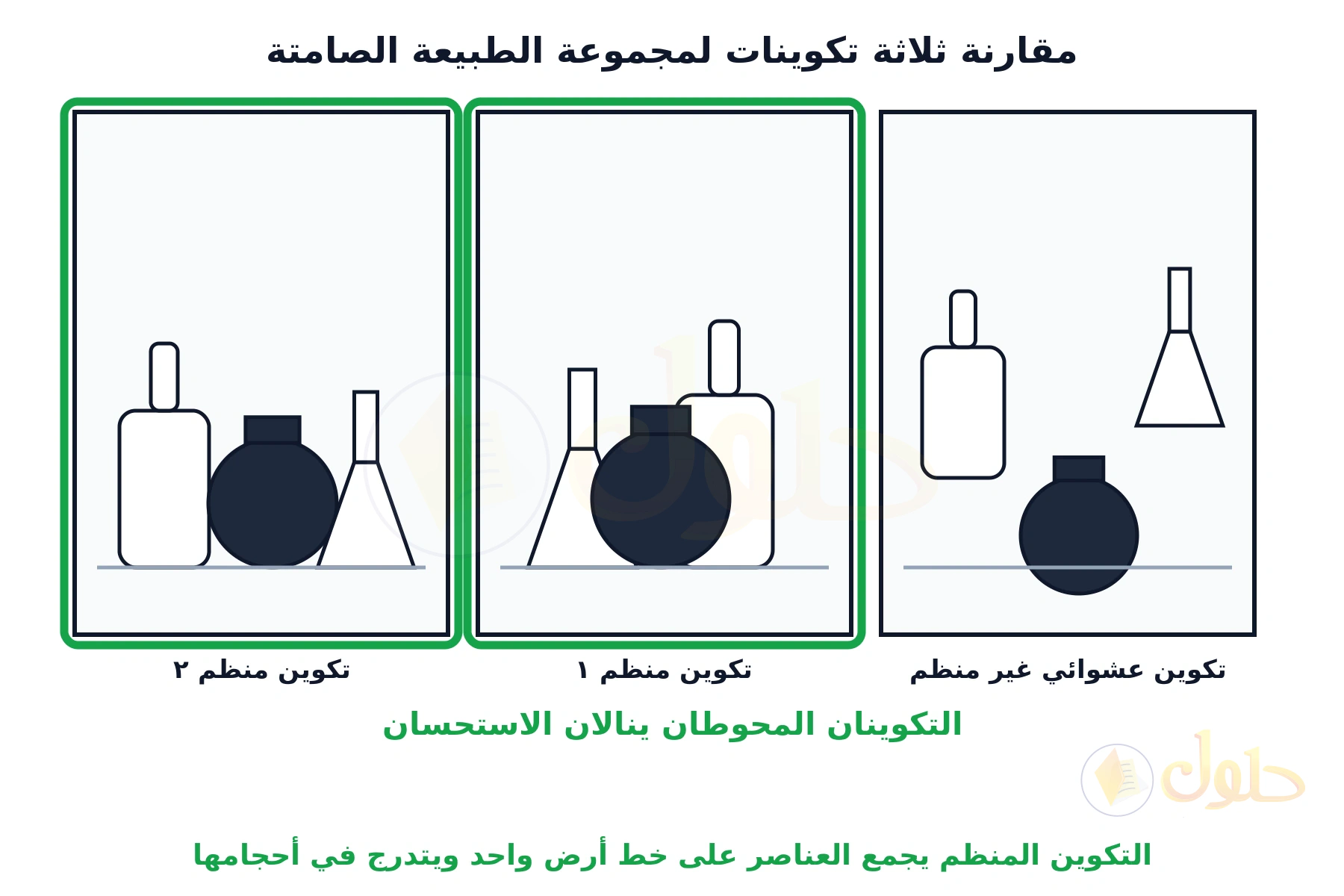ثلاث لوحات لمجموعة أوانٍ: الأولى عشوائية متباعدة، والثانية والثالثة منظمتان على خط أرض واحد ومحوَّطتان بإطار أخضر