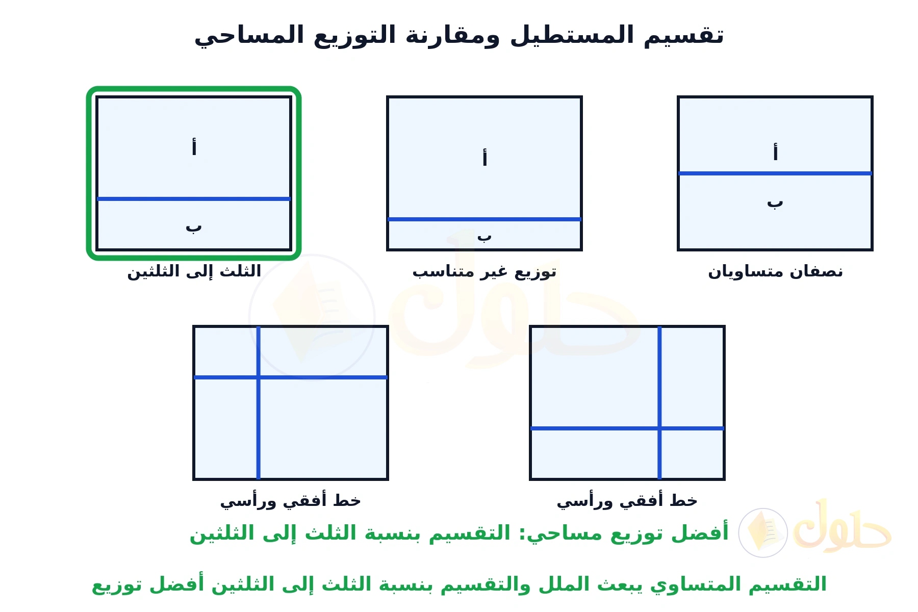 خمسة مستطيلات مقسمة بخطوط زرقاء: نصفان متساويان، وتوزيع غير متناسب، وتقسيم بنسبة الثلث إلى الثلثين محوَّط بأخضر، ومستطيلان بخط أفقي ورأسي