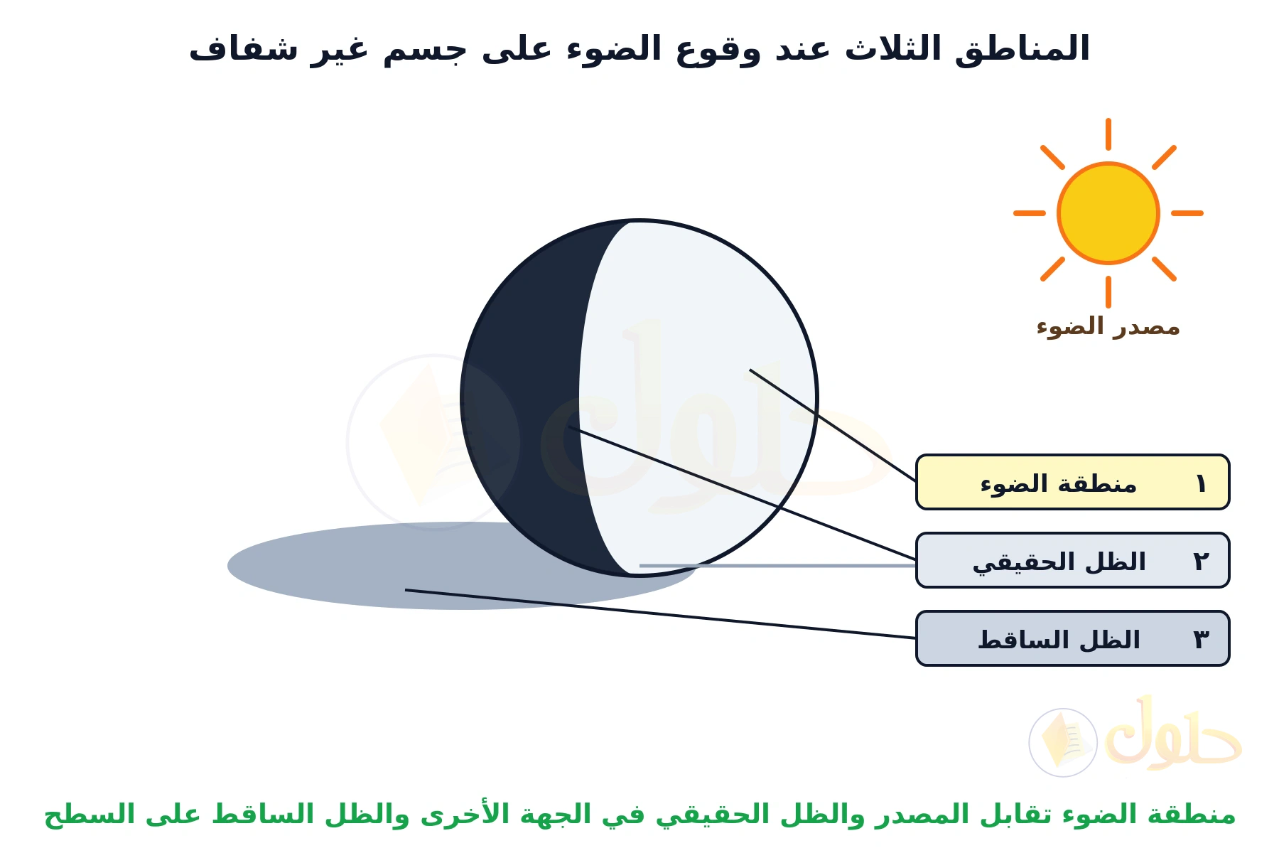 كرة يقع عليها ضوء من مصدر على اليمين، مع بطاقات ترقيم لمنطقة الضوء والظل الحقيقي على الكرة والظل الساقط على الأرض