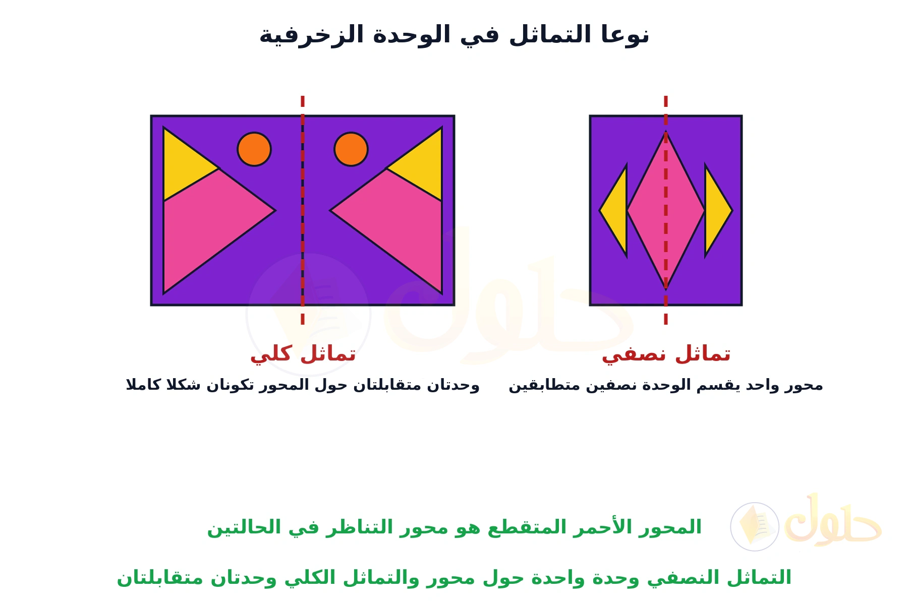 لوحان زخرفيان بنفسجيان: الأيمن وحدة واحدة بمحور رأسي أحمر متقطع، والأيسر وحدتان متقابلتان انعكاسيتان حول المحور