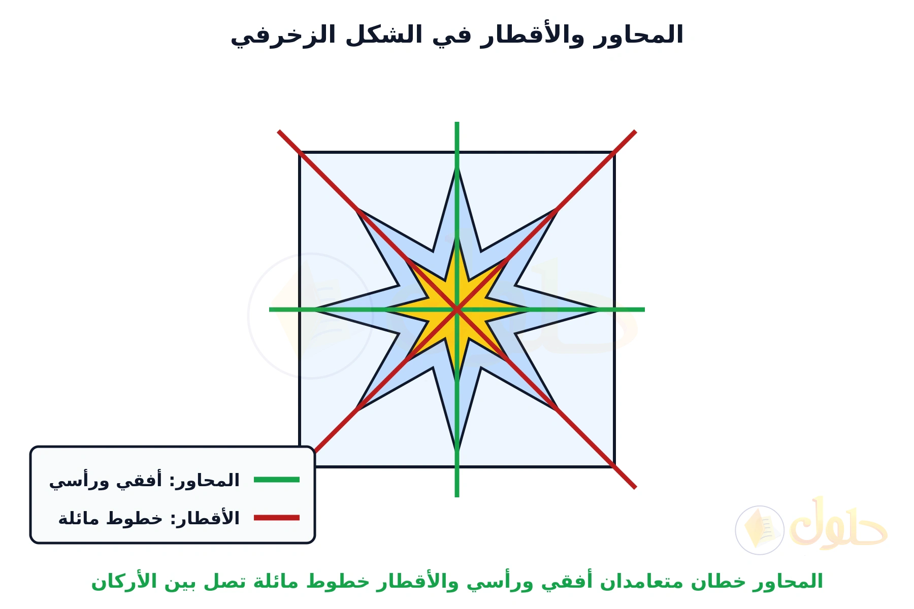 شكل زخرفي نجمي داخل مربع، عليه محوران أخضران أفقي ورأسي وقطران أحمران مائلان، مع مفتاح يوضح كلاً منهما