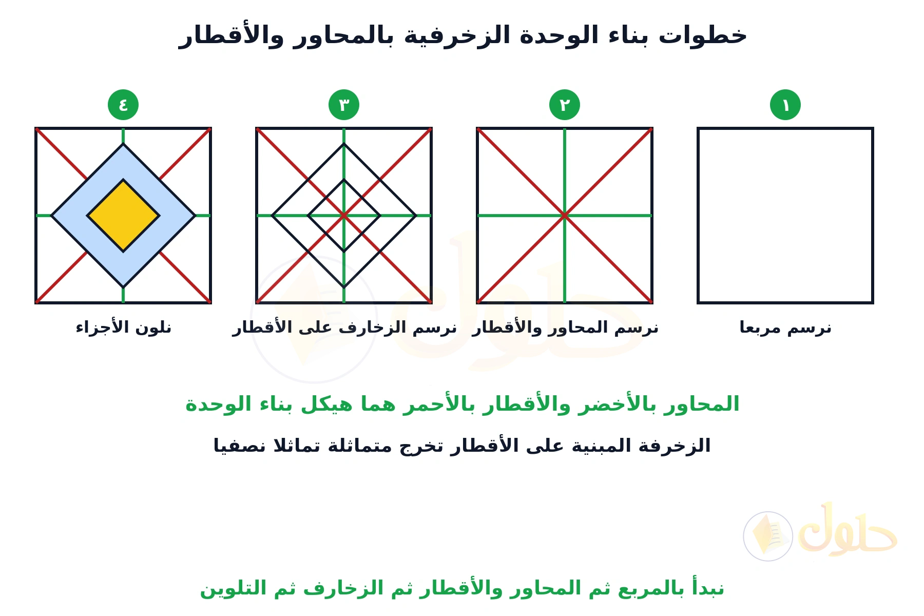 أربع مراحل مرقمة لبناء وحدة زخرفية: مربع، ثم محاور خضراء وأقطار حمراء، ثم زخارف على الأقطار، ثم تلوين الأجزاء