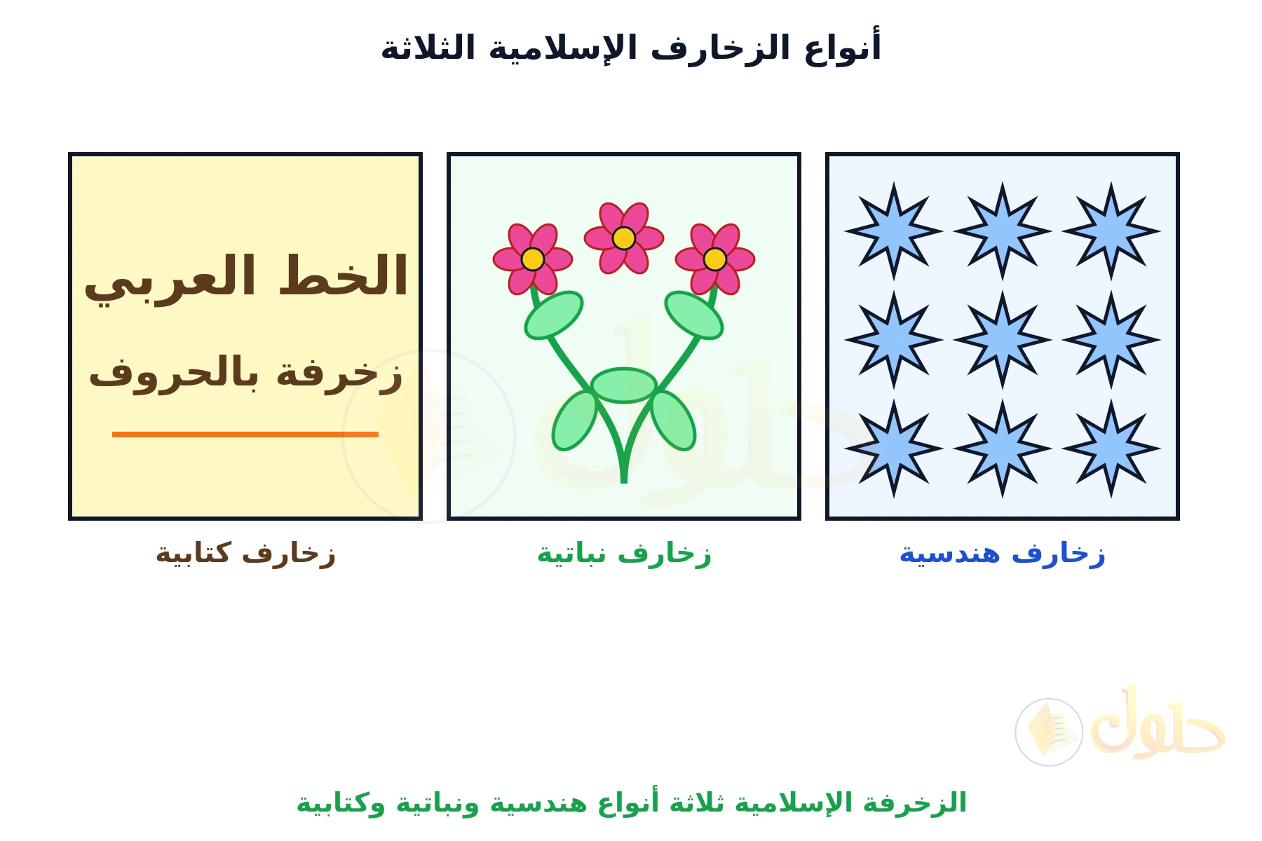 ثلاث لوحات متجاورة تمثل أنواع الزخرفة الإسلامية: نجوم هندسية، وأزهار وأوراق نباتية، وحروف عربية