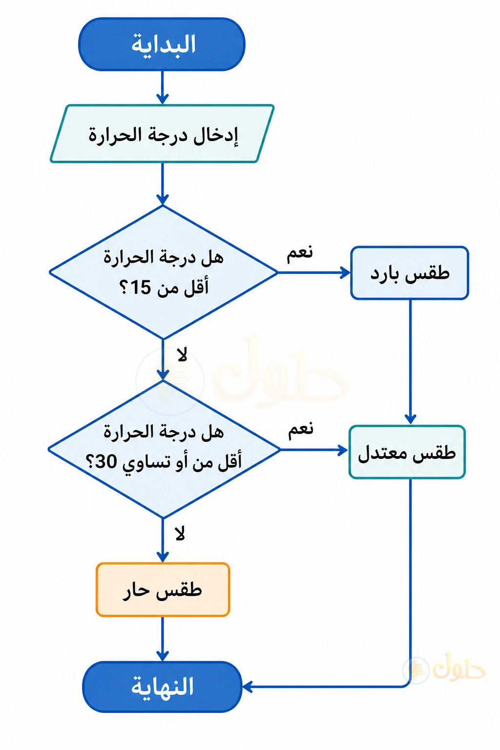 مخطط انسيابي لتصنيف درجة الحرارة إلى طقس بارد أو معتدل أو حار