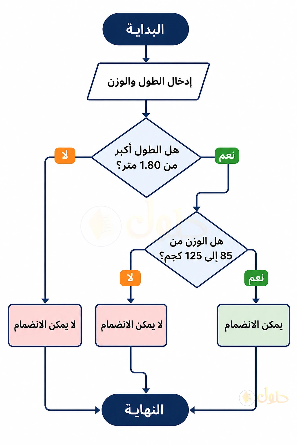 مخطط انسيابي للتحقق من الطول والوزن للانضمام إلى فريق كرة السلة
