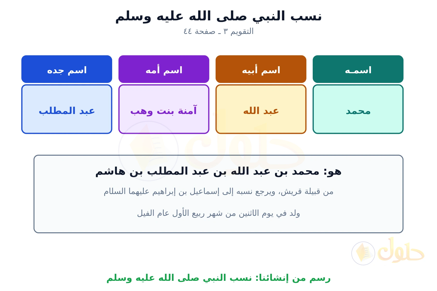 أربع خانات فيها اسم النبي محمد واسم أبيه عبد الله واسم أمه آمنة بنت وهب واسم جده عبد المطلب