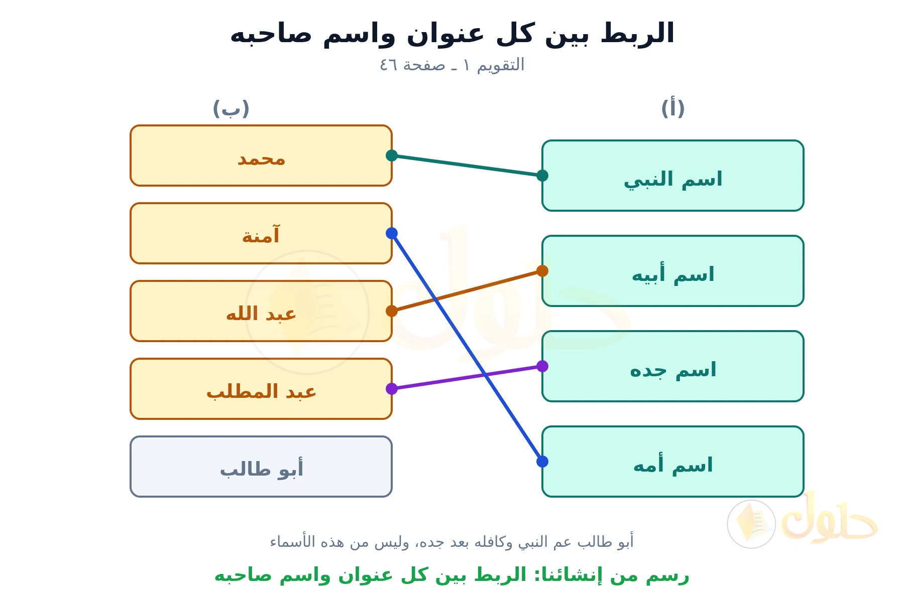 عمودان موصولان بخطوط: اسم النبي بمحمد، واسم أبيه بعبد الله، واسم جده بعبد المطلب، واسم أمه بآمنة، وأبو طالب بلا وصل