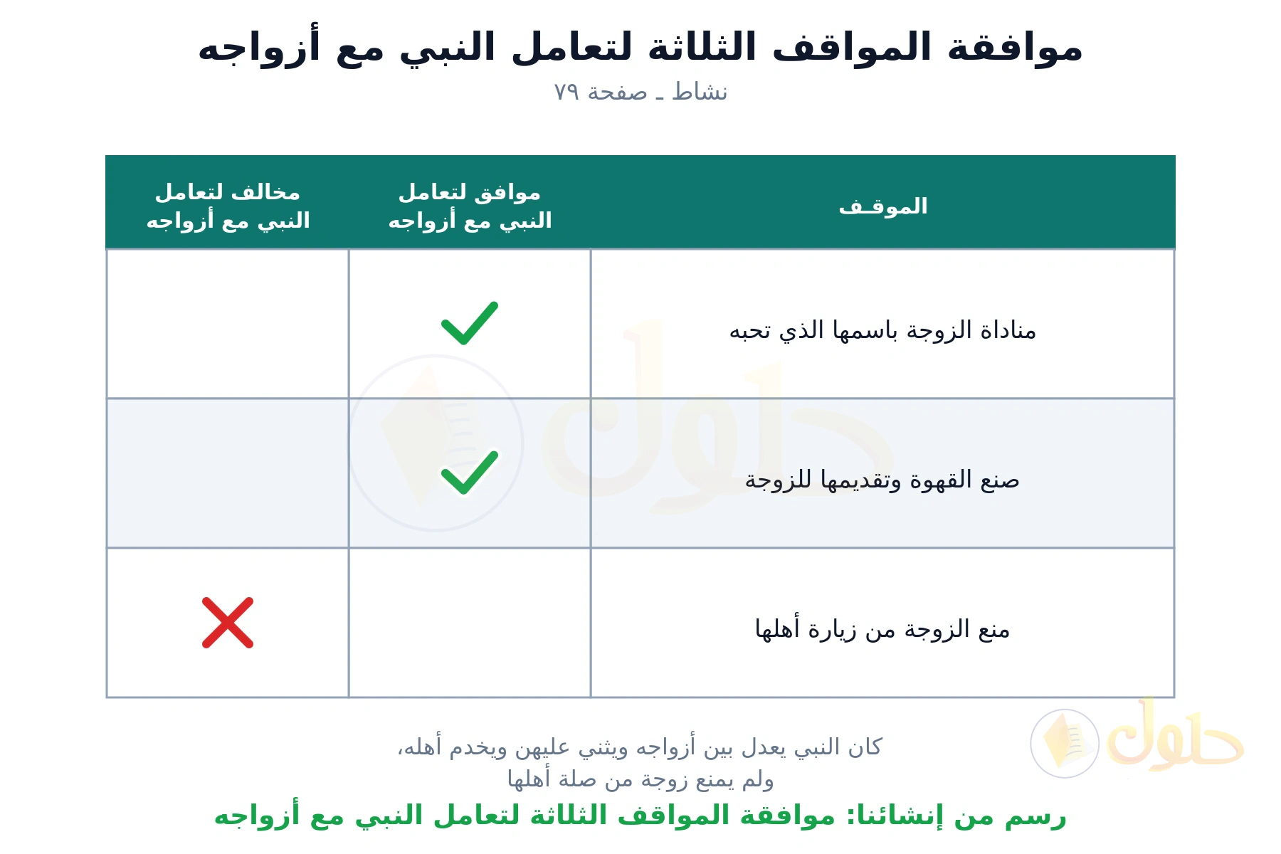 جدول من ثلاثة أعمدة فيه ثلاثة مواقف، الموقفان الأولان موافقان لتعامل النبي مع أزواجه والثالث مخالف