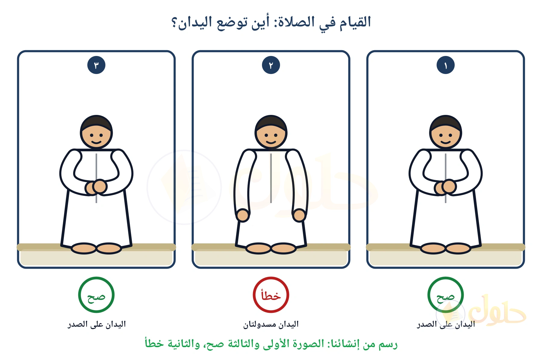ثلاث لوحات لطفل قائم في الصلاة، في الأولى والثالثة يداه على صدره وتحتهما علامة صح، وفي الثانية يداه مسدولتان وتحتها علامة خطأ