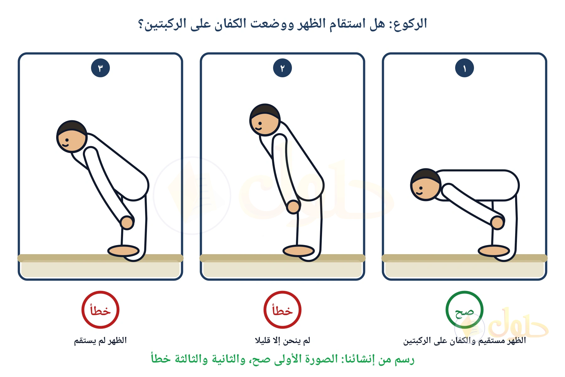 ثلاث لوحات لطفل راكع، في الأولى ظهره مستو وكفاه على ركبتيه وتحتها علامة صح، وفي الثانية والثالثة انحناء ناقص وظهر غير مستو وتحتهما علامة خطأ