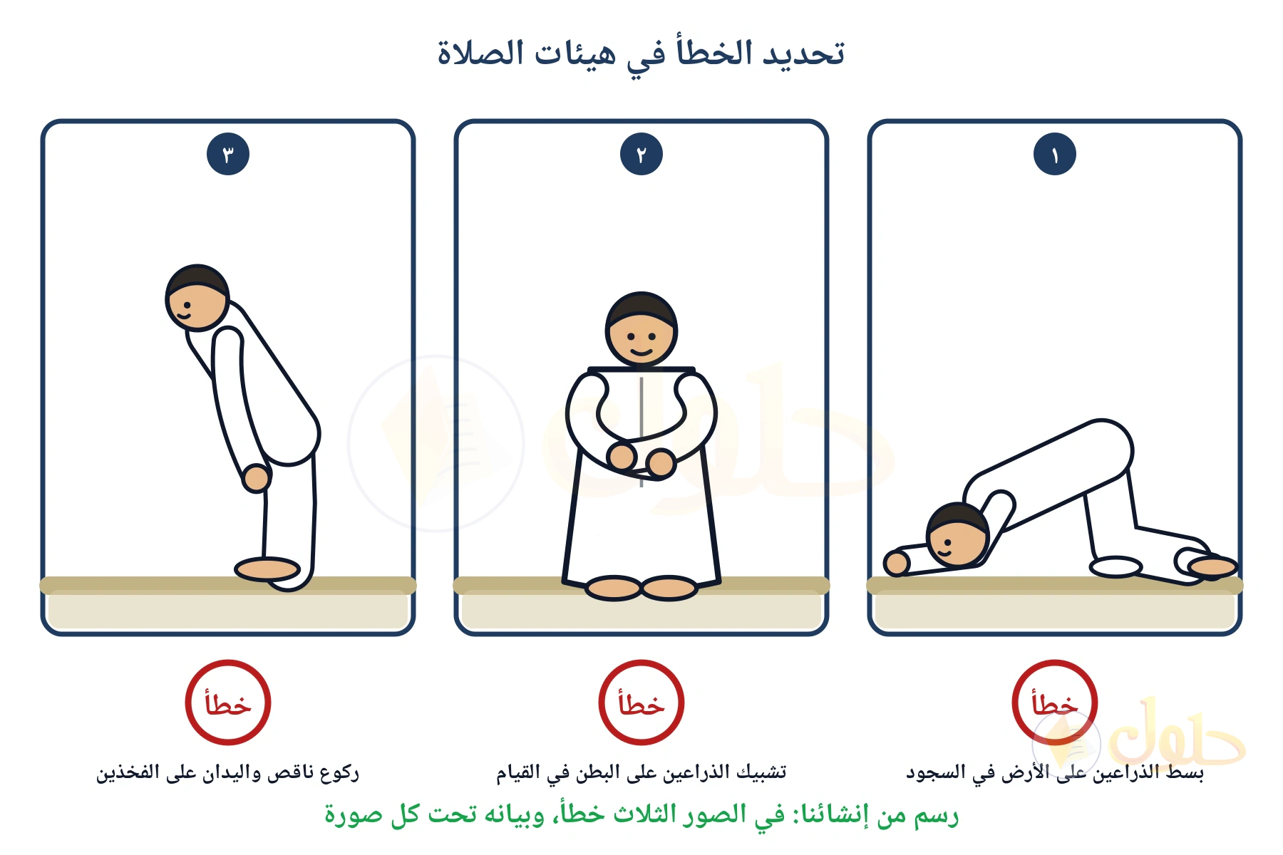 ثلاث لوحات تبين أخطاء في الصلاة: بسط الذراعين في السجود، وتشبيك الذراعين في القيام، وركوع ناقص واليدان على الفخذين، وتحت كل لوحة علامة خطأ