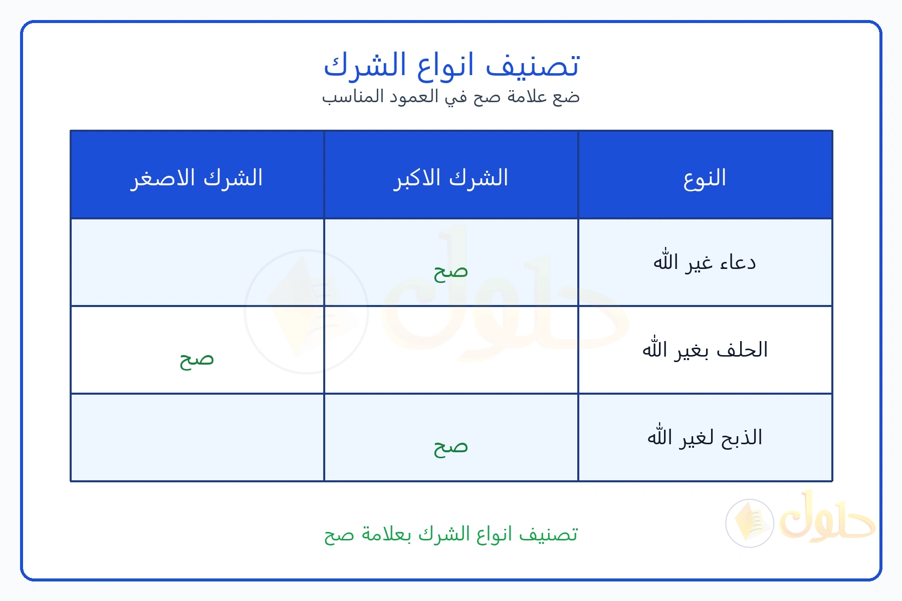 جدول تصنيف: دعاء غير الله والذبح لغير الله في عمود الاكبر، والحلف بغير الله في عمود الاصغر