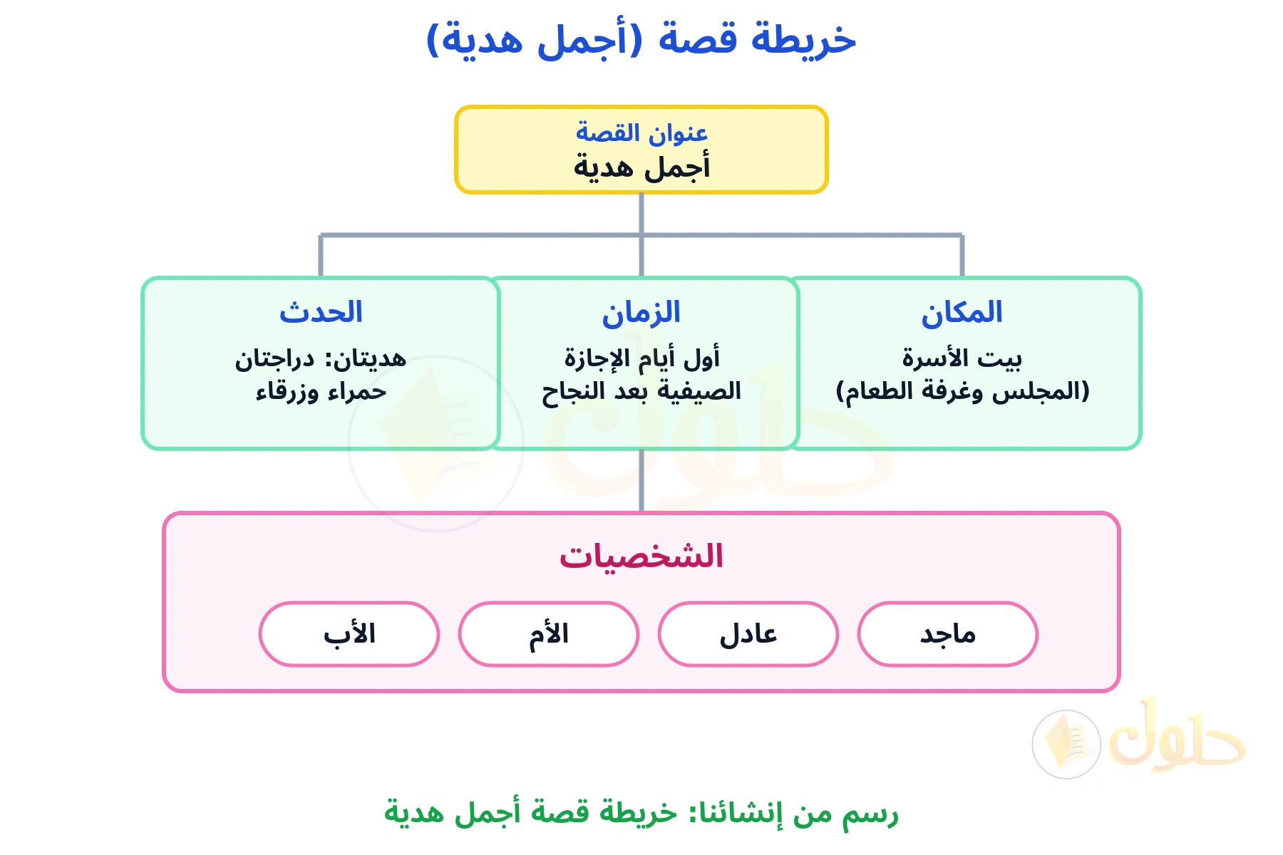 خريطة تخطيطية لقصة أجمل هدية: العنوان في الأعلى ثم ثلاثة صناديق للمكان والزمان والحدث ثم شريط الشخصيات ماجد وعادل والأم والأب