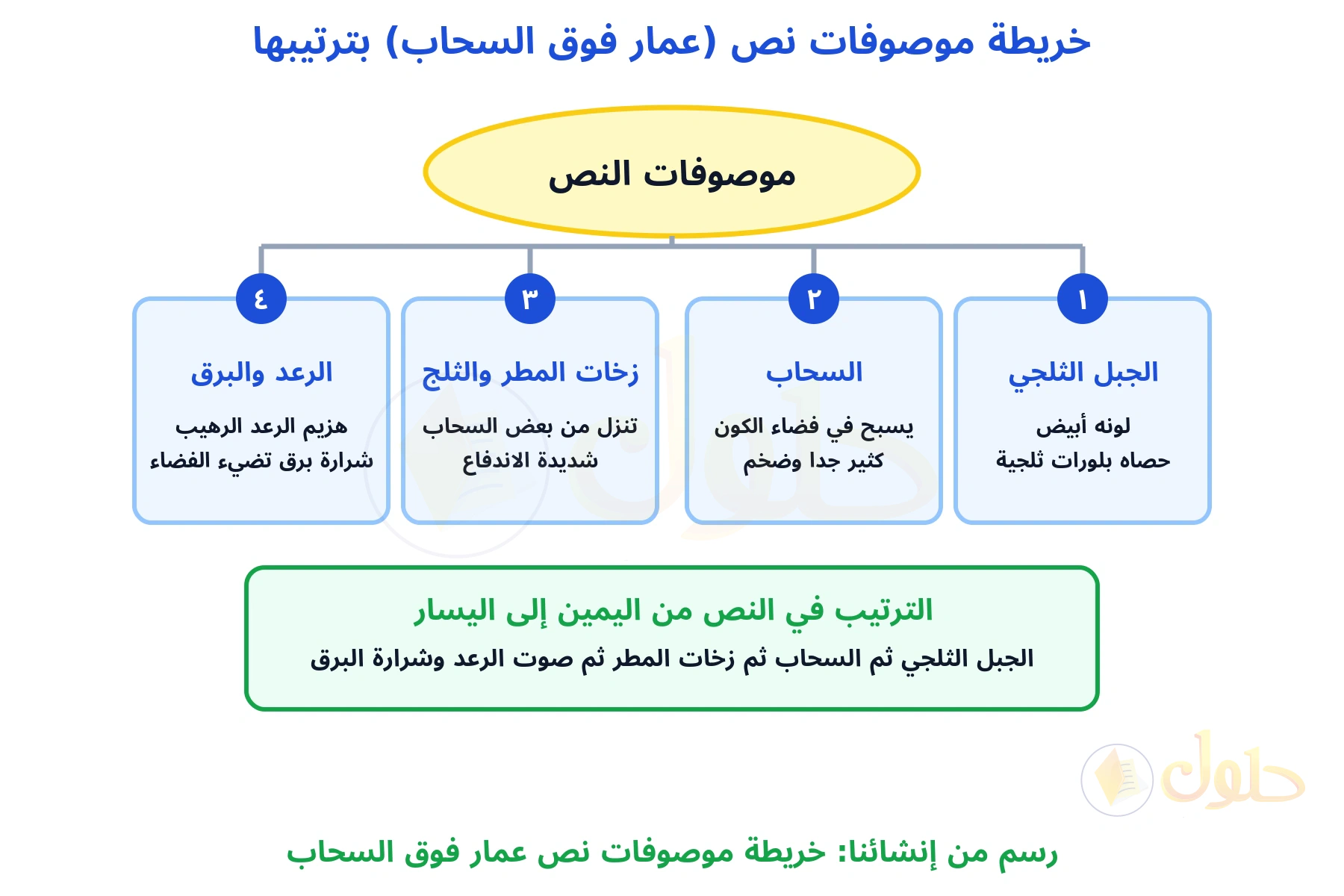 خريطة معرفية عنوانها موصوفات نص عمار فوق السحاب بترتيبها، في وسطها بيضاوي أصفر مكتوب فيه موصوفات النص، يتفرع منه أربعة صناديق زرقاء مرقمة من اليمين إلى اليسار: 1 الجبل الثلجي لونه أبيض حصاه بلورات ثلجية، 2 السحاب يسبح في فضاء الكون كثير جدا وضخم، 3 زخات المطر والثلج تنزل من بعض السحاب شديدة الاندفاع، 4 الرعد والبرق هزيم الرعد الرهيب وشرارة برق تضيء الفضاء، وأسفلها إطار أخضر