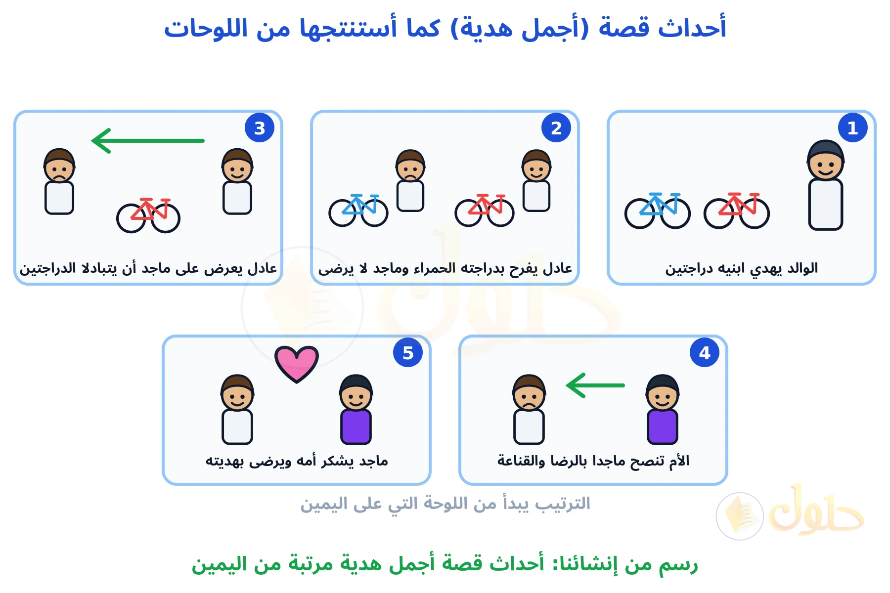 خمس لوحات مرقمة من اليمين تحكي قصة أجمل هدية: الوالد يهدي ابنيه دراجتين، ثم فرح عادل وعبوس ماجد، ثم عرض التبادل، ثم نصيحة الأم، ثم رضا ماجد وشكره