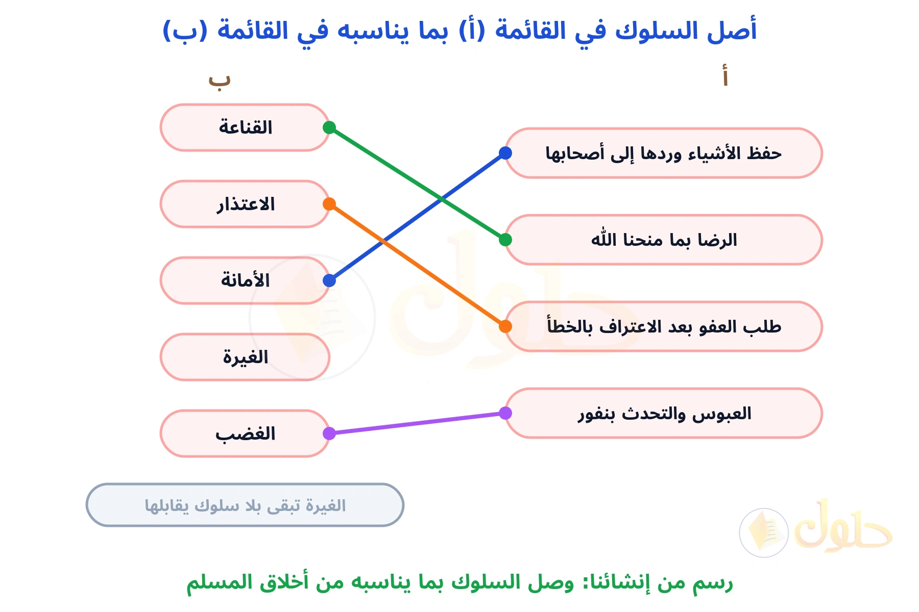 قائمتان: على اليمين أربعة سلوكيات وعلى اليسار خمسة أسماء أخلاق، وخطوط ملونة تصل حفظ الأشياء بالأمانة والرضا بالقناعة وطلب العفو بالاعتذار والعبوس بالغضب مع بقاء الغيرة بلا وصل