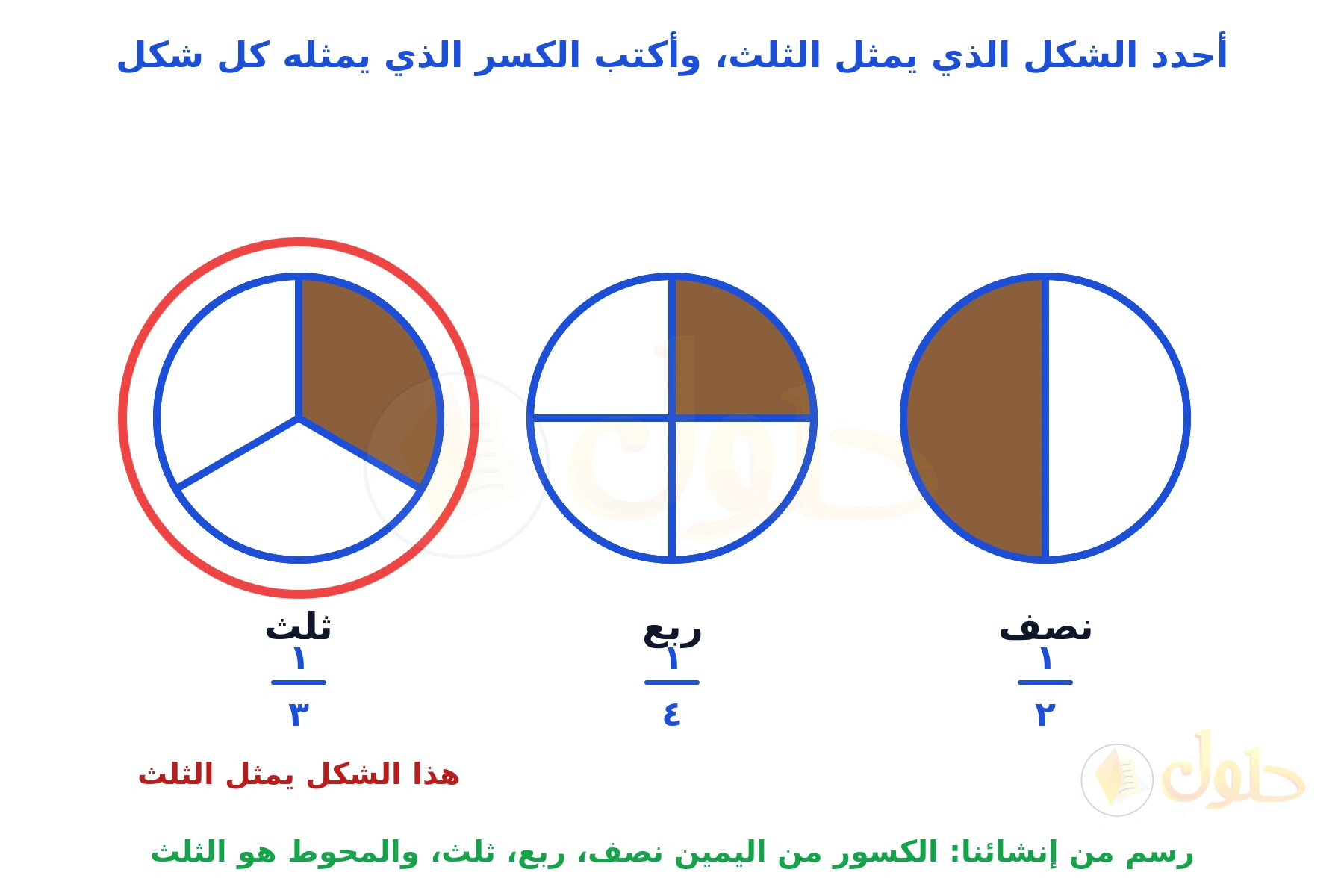 ثلاث دوائر مظللة: الأولى نصفها، والثانية ربعها، والثالثة ثلثها، وحول الثالثة تحويط أحمر، وتحت كل دائرة كسرها