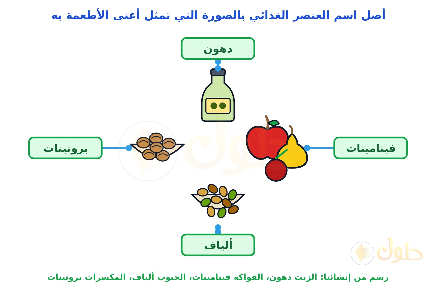 أربع مجموعات غذائية موصولة بأسمائها: زجاجة زيت زيتون، وفواكه، وحبوب وبقول، ومكسرات