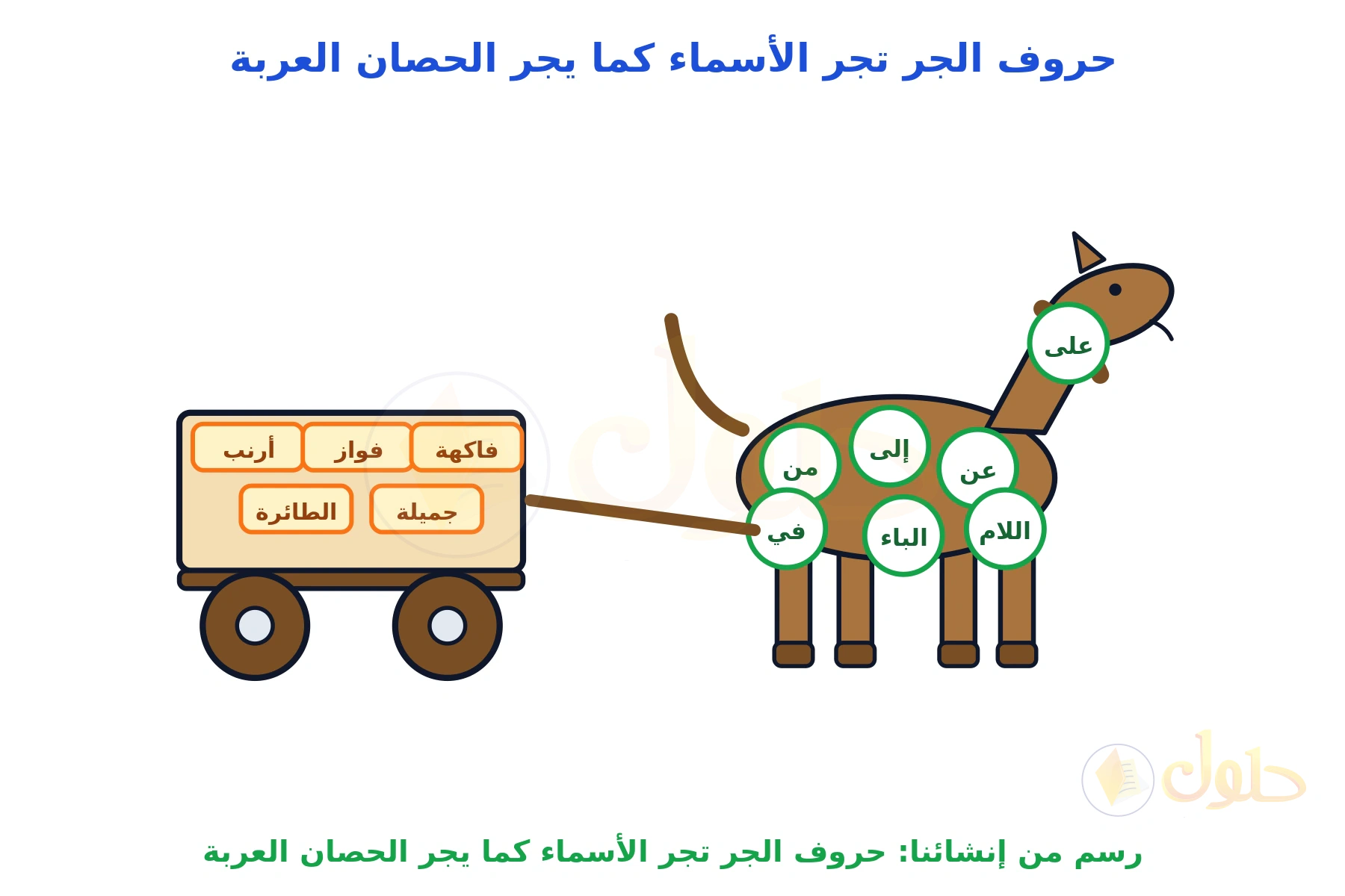 حصان يجر عربة، على جسمه دوائر فيها حروف الجر السبعة، وفوق العربة بطاقات فيها أسماء مجرورة
